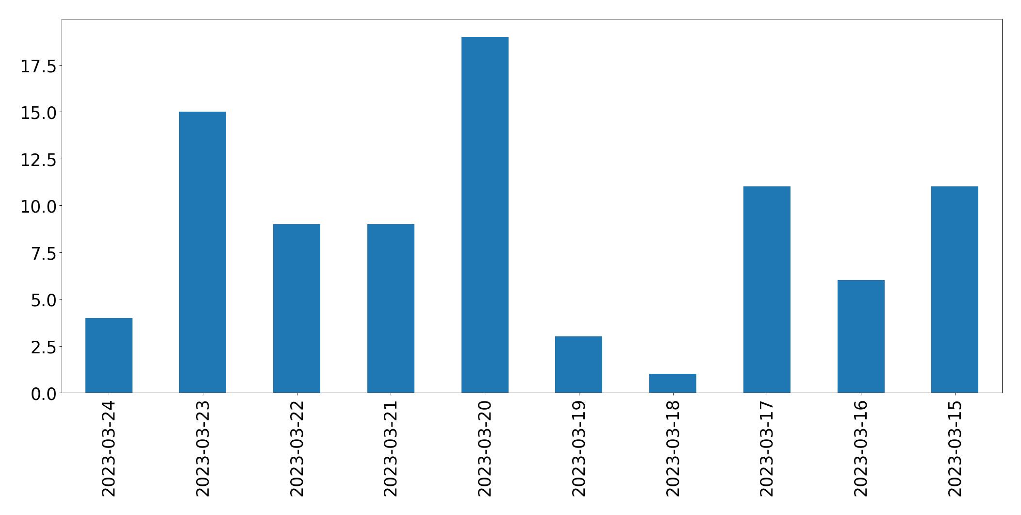 Gunluk tweet grafigi