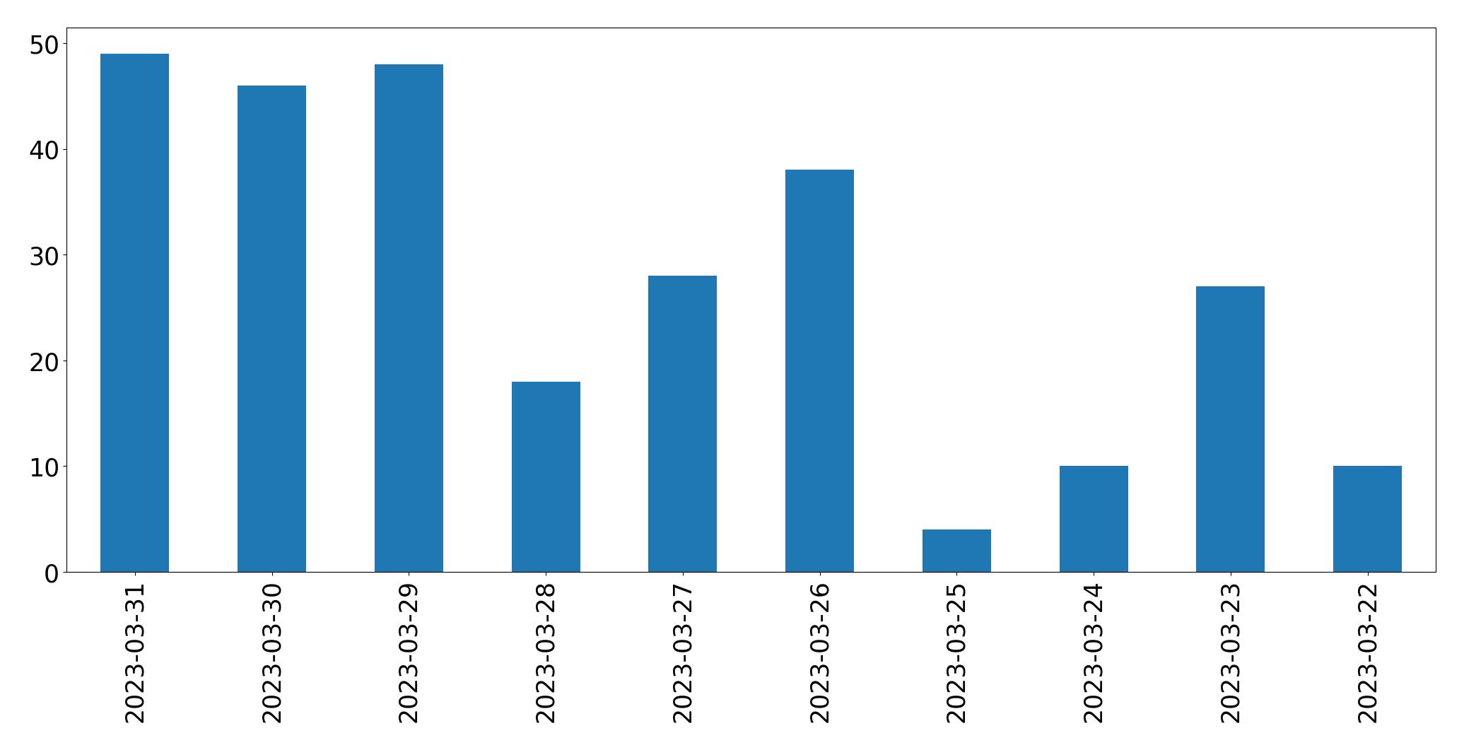 Gráfico de tweets por dia