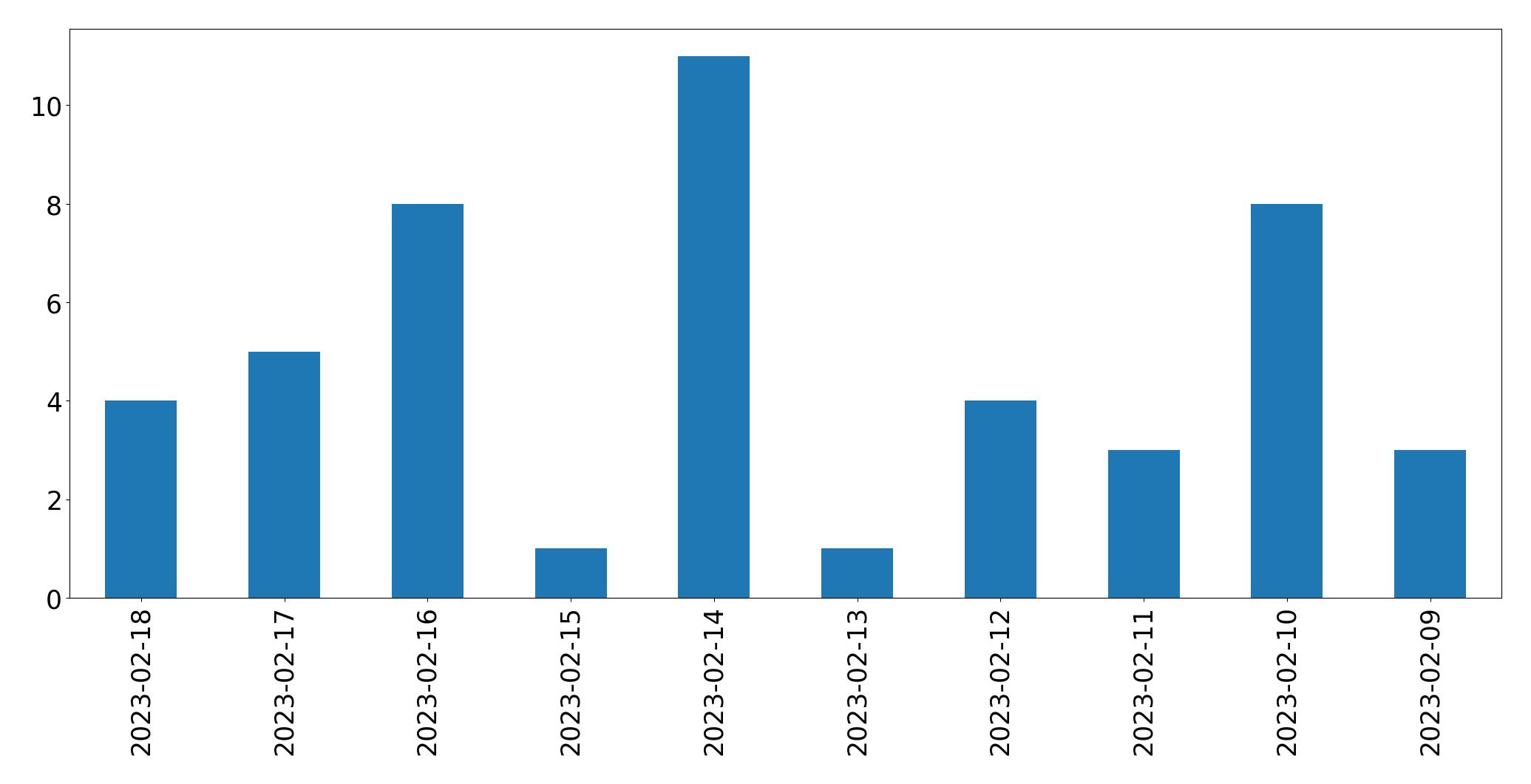 Grafik tweet per hari