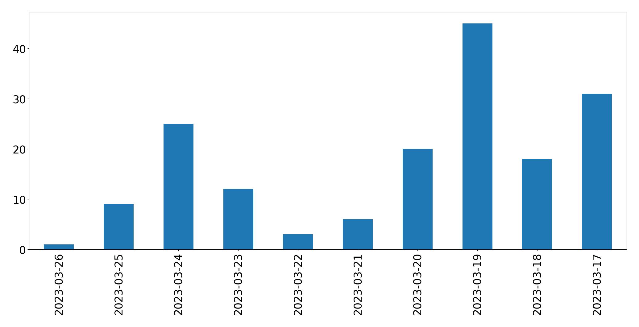 Tweets per day chart