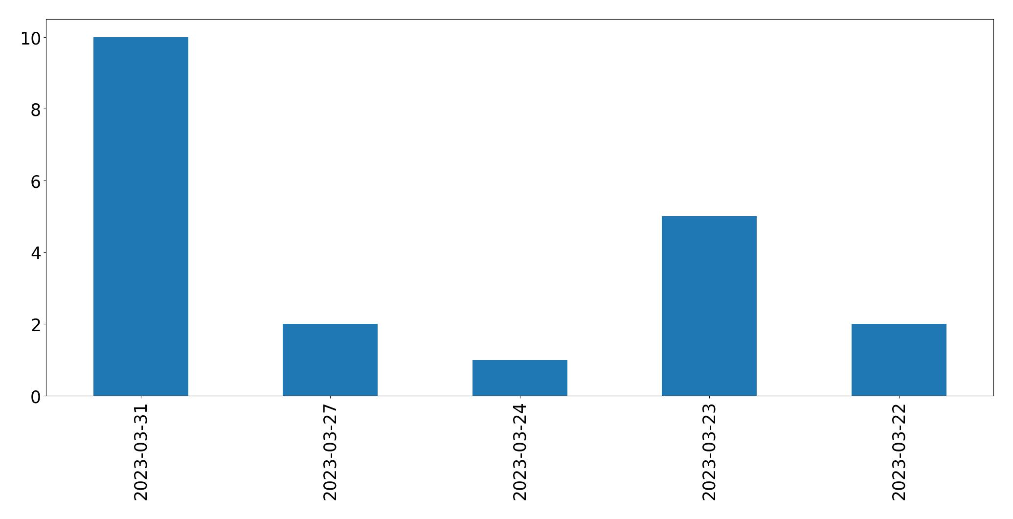 مخطط التغريدات اليومية