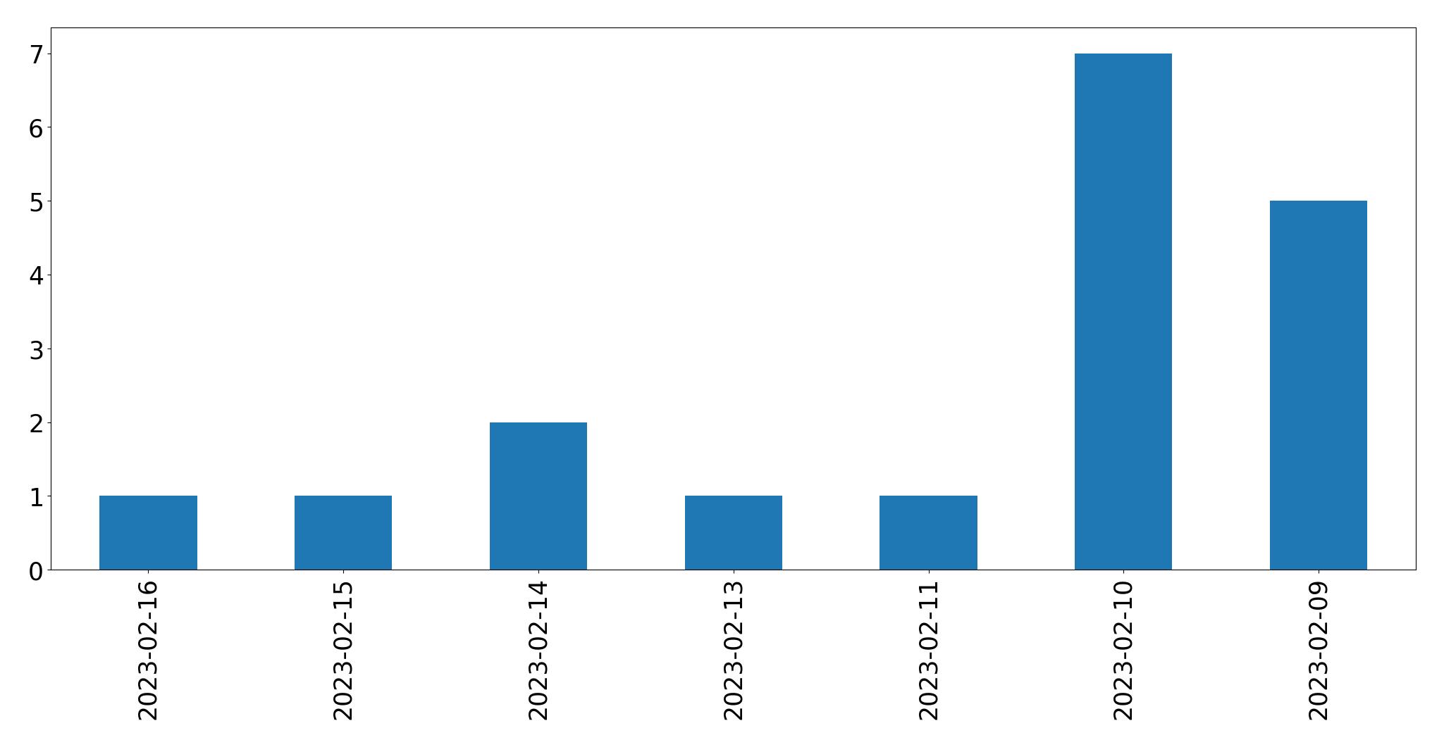Gráfico de tweets por dia