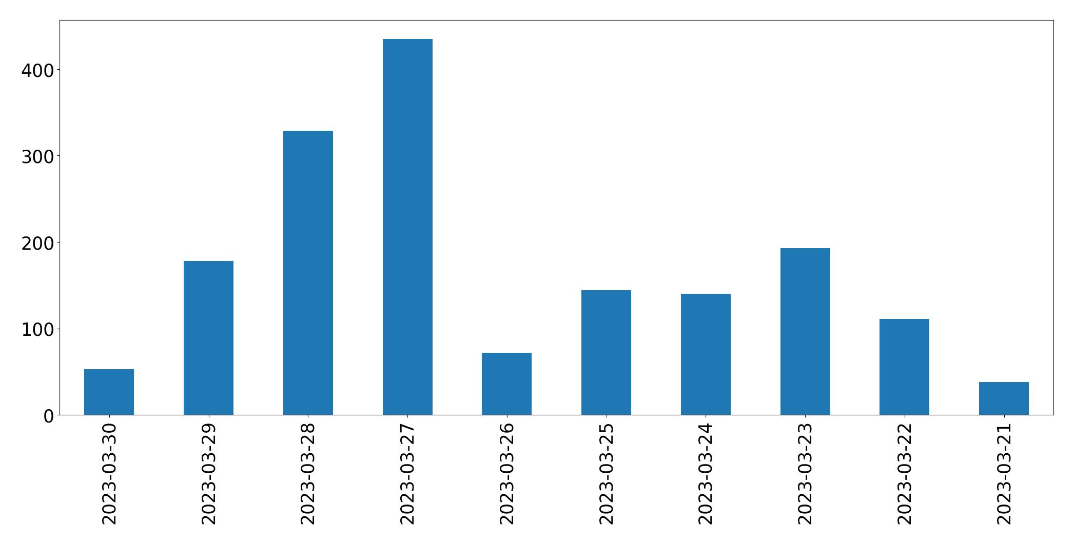 Gráfico de tweets por dia
