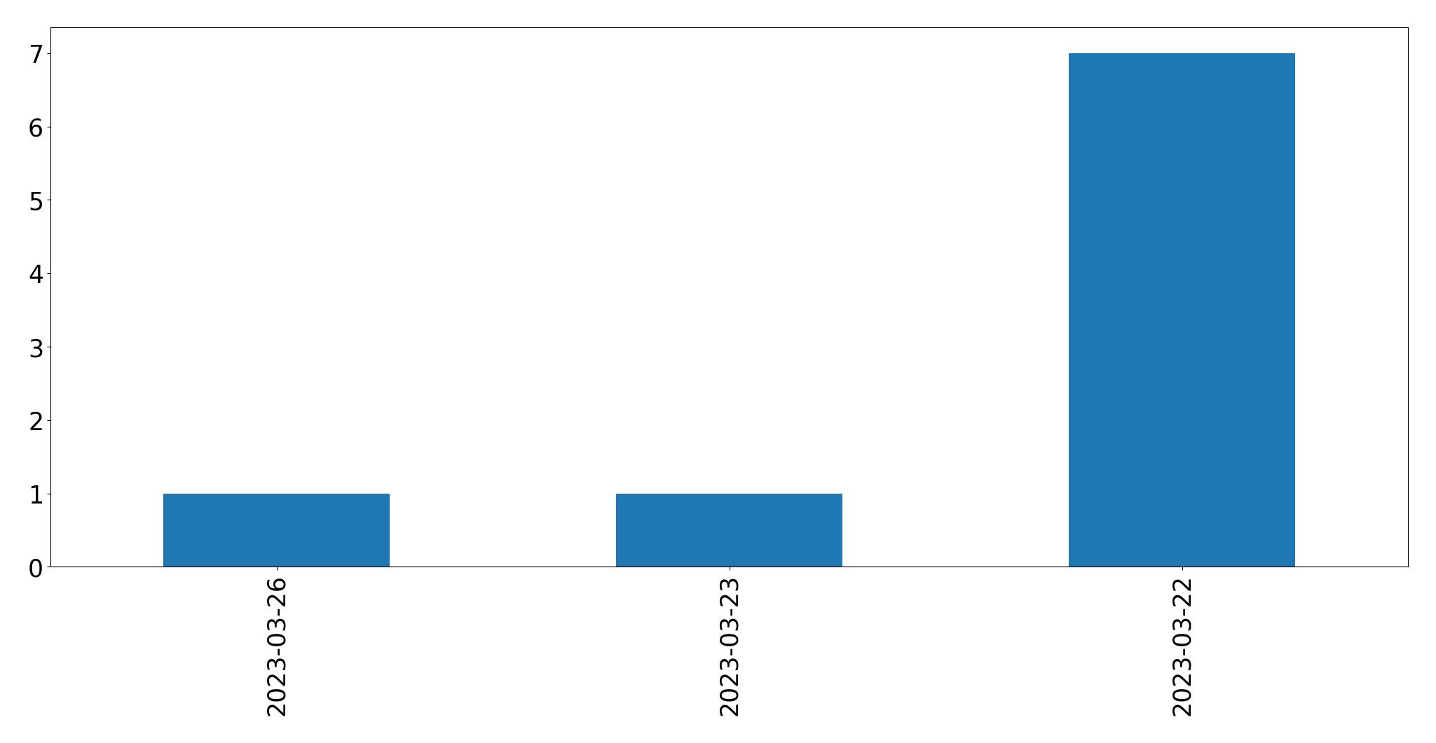 Grafik tweet per hari