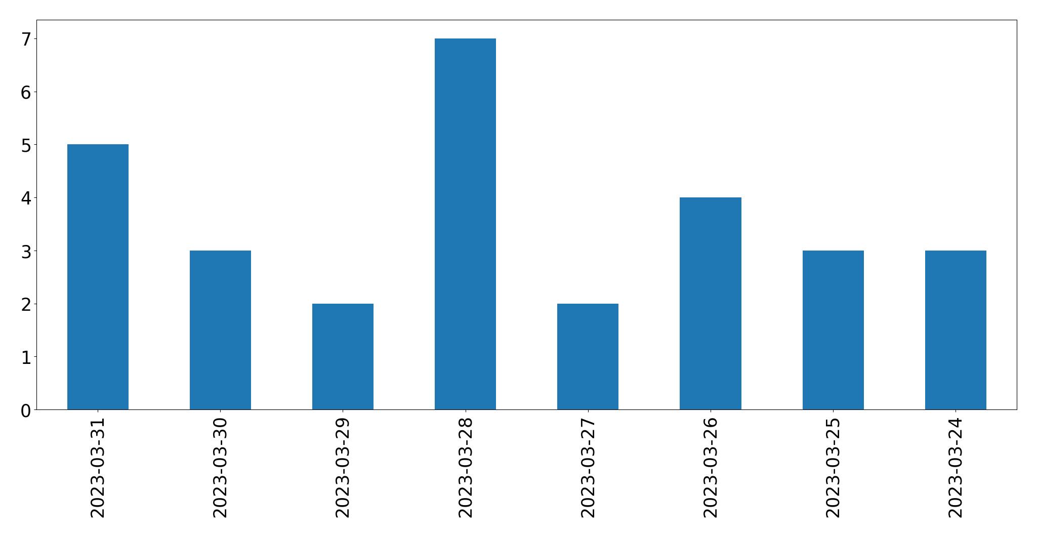 Tweets per day chart
