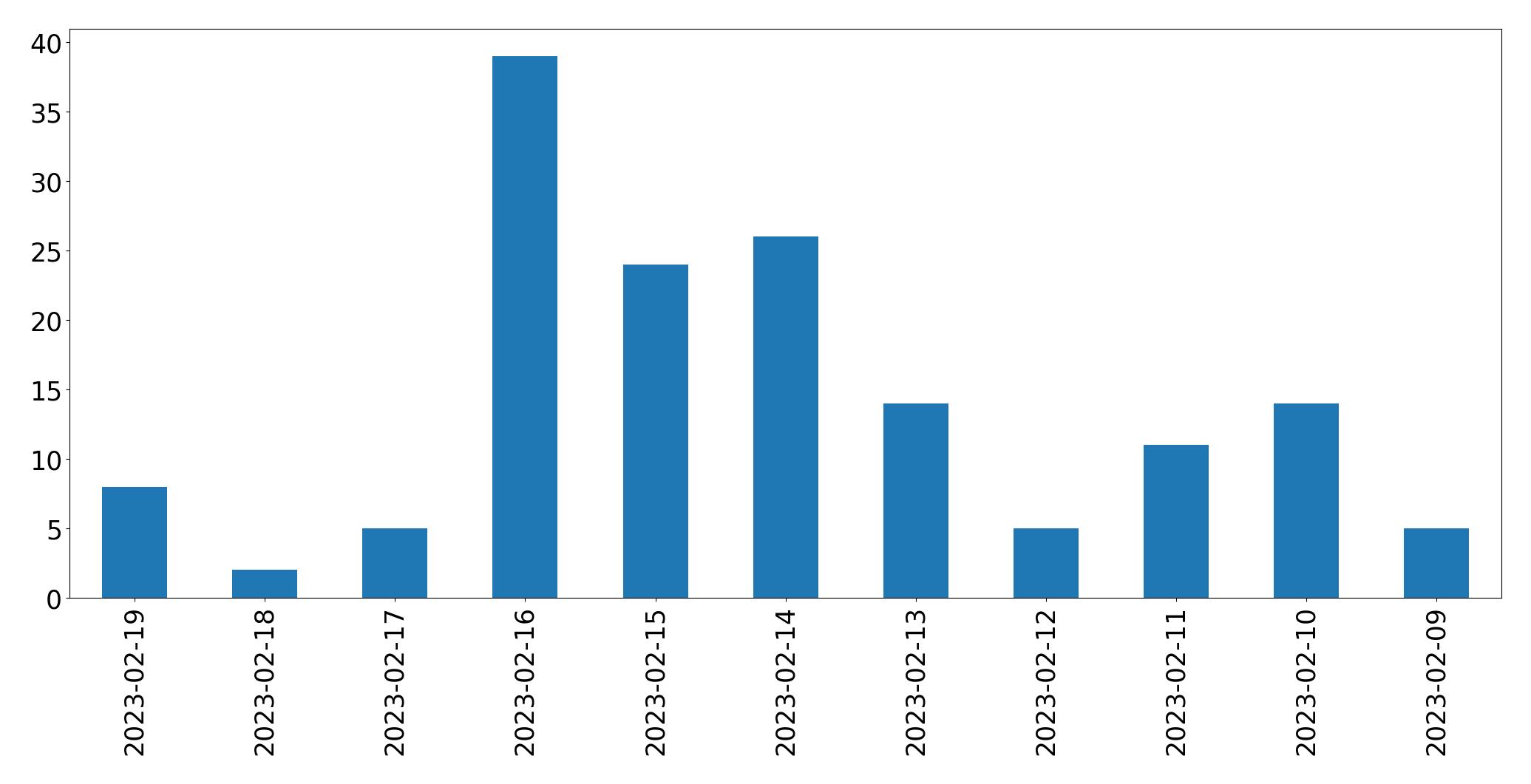 Grafik tweet per hari