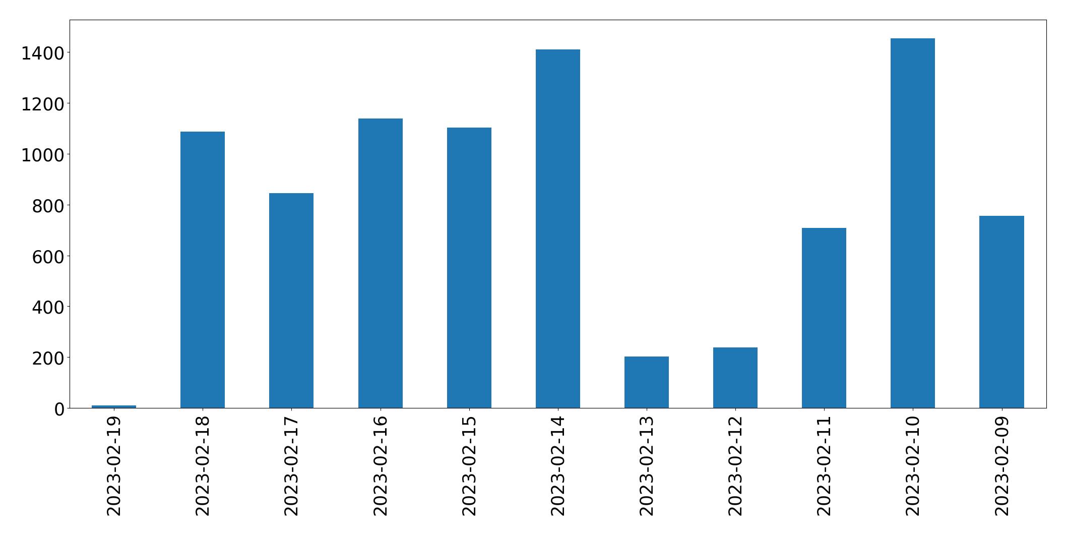 Gráfico de tweets por dia