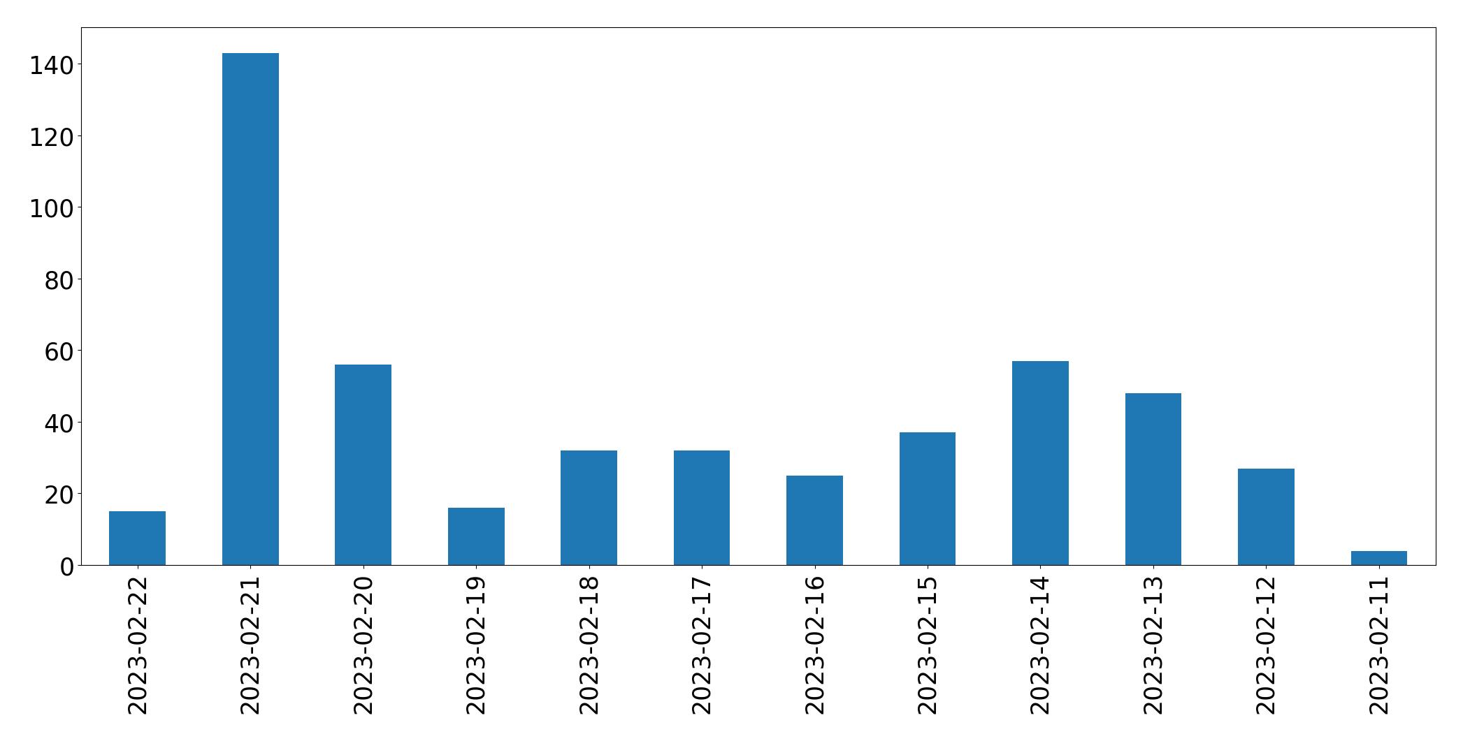 Grafik tweet per hari
