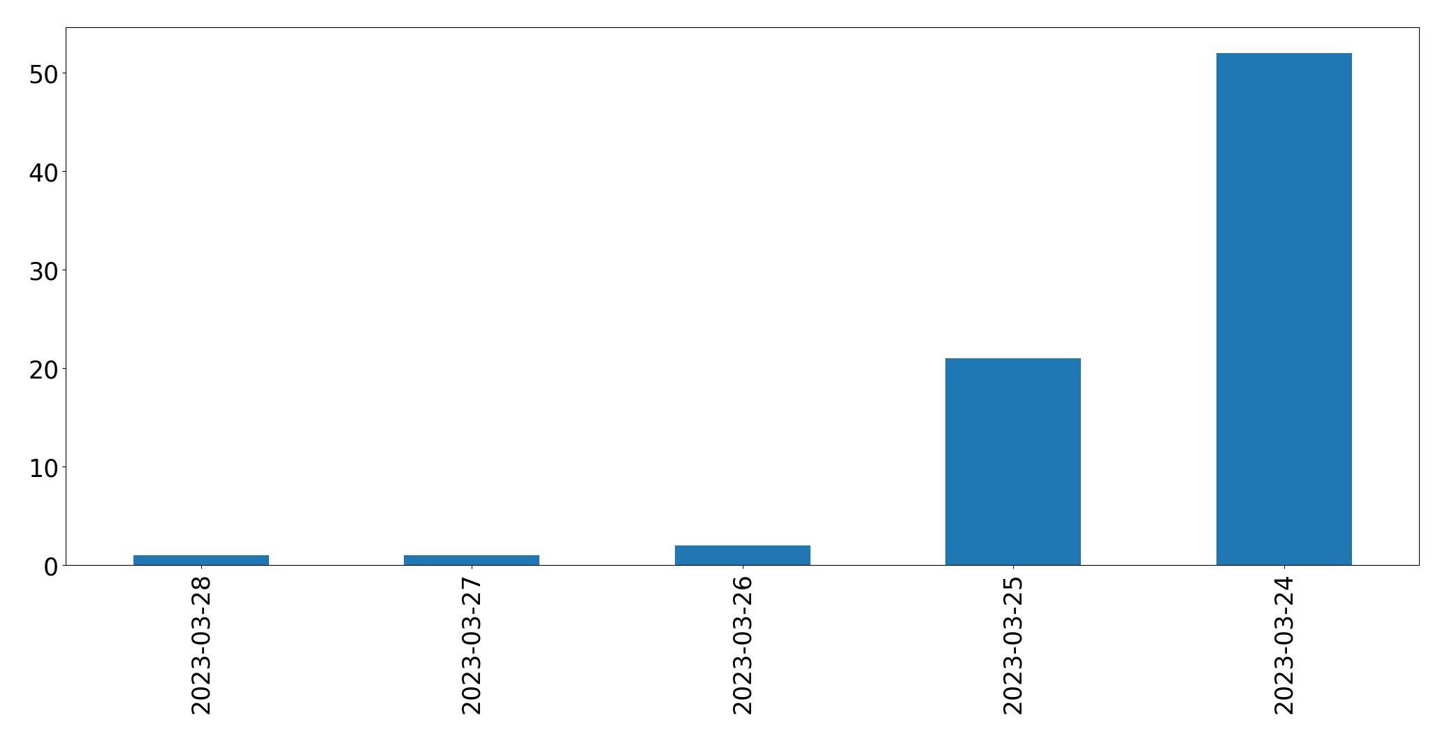 Gráfico de tweets por dia