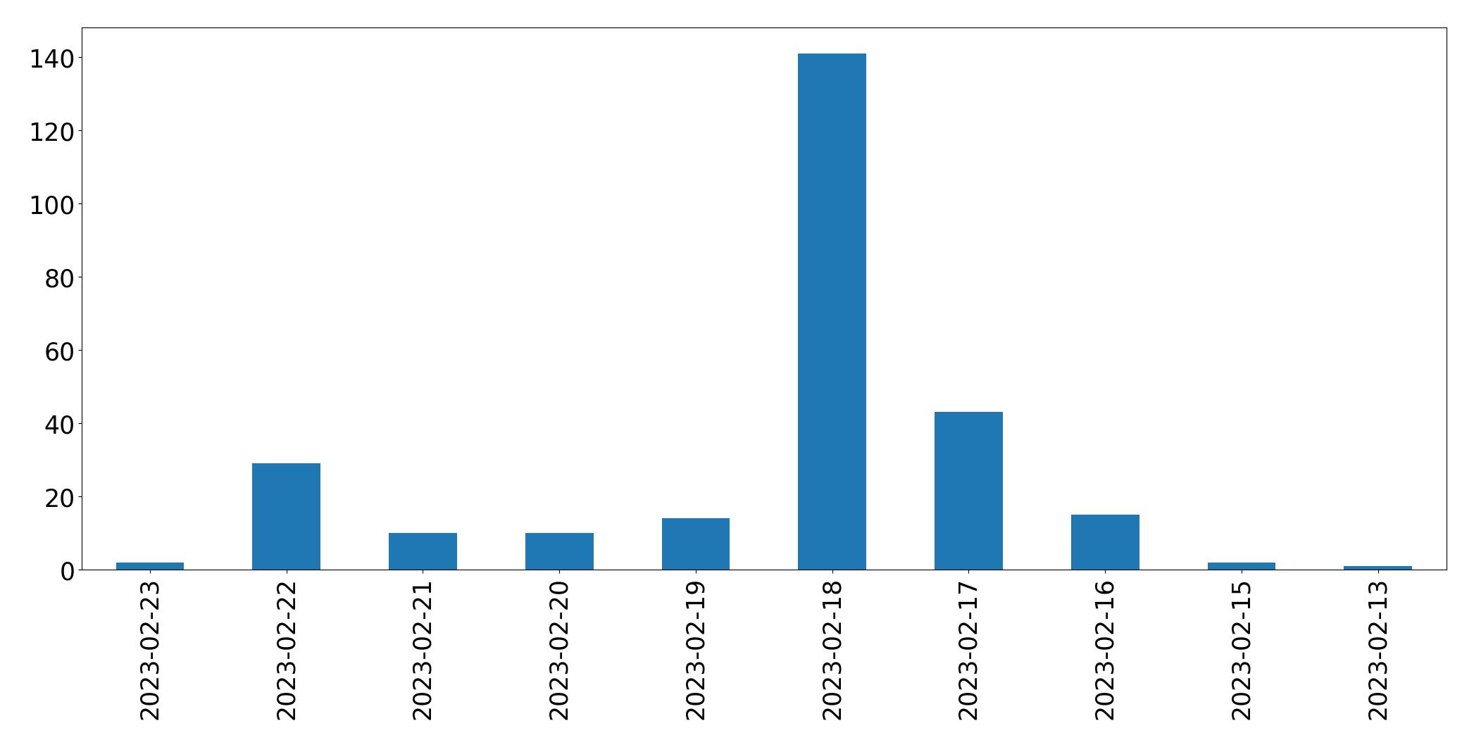 Tweets per day chart