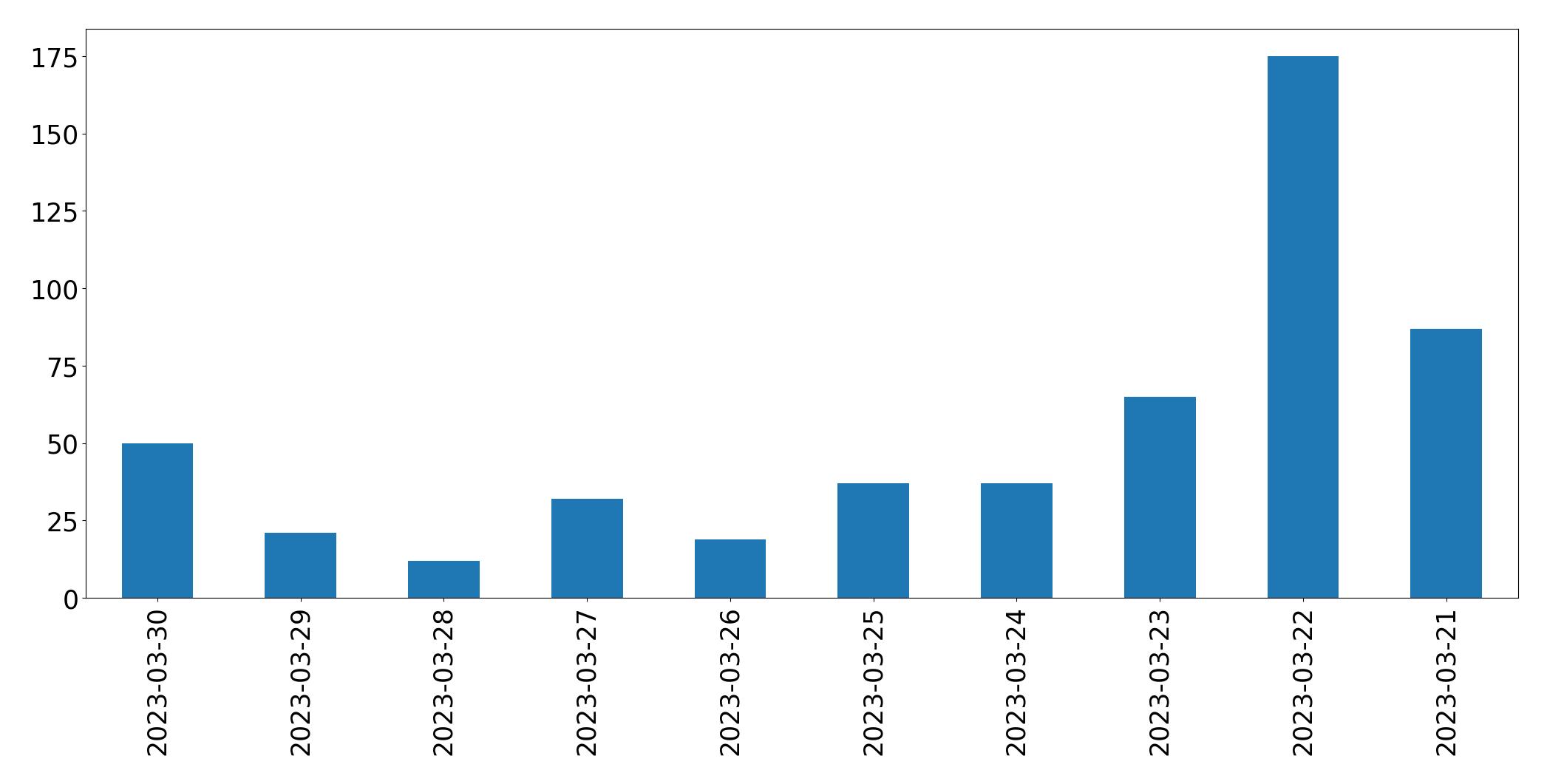 Tweets per day chart