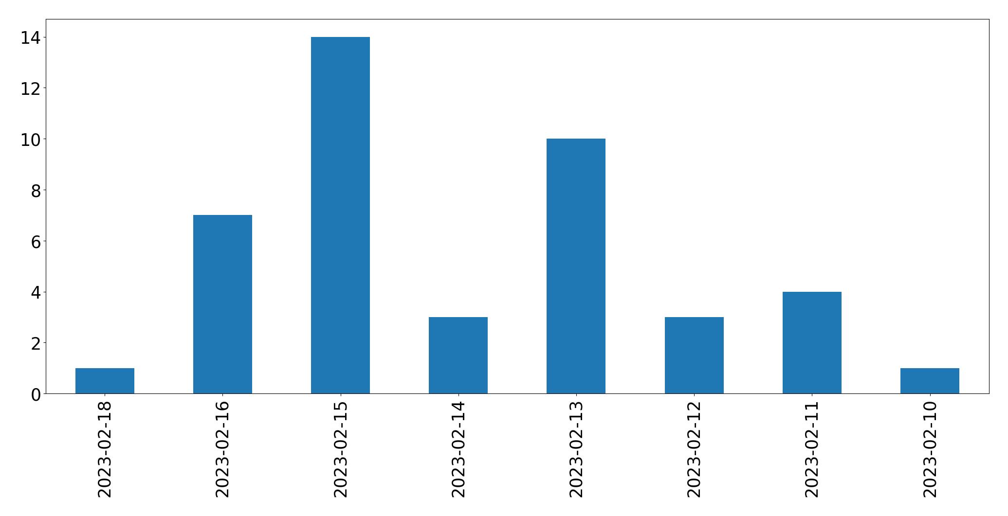 Gráfico de tweets por dia