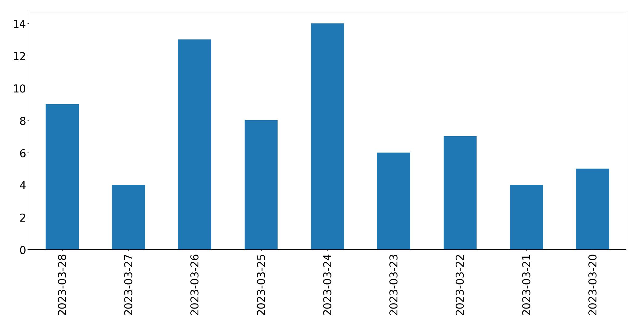 Gunluk tweet grafigi