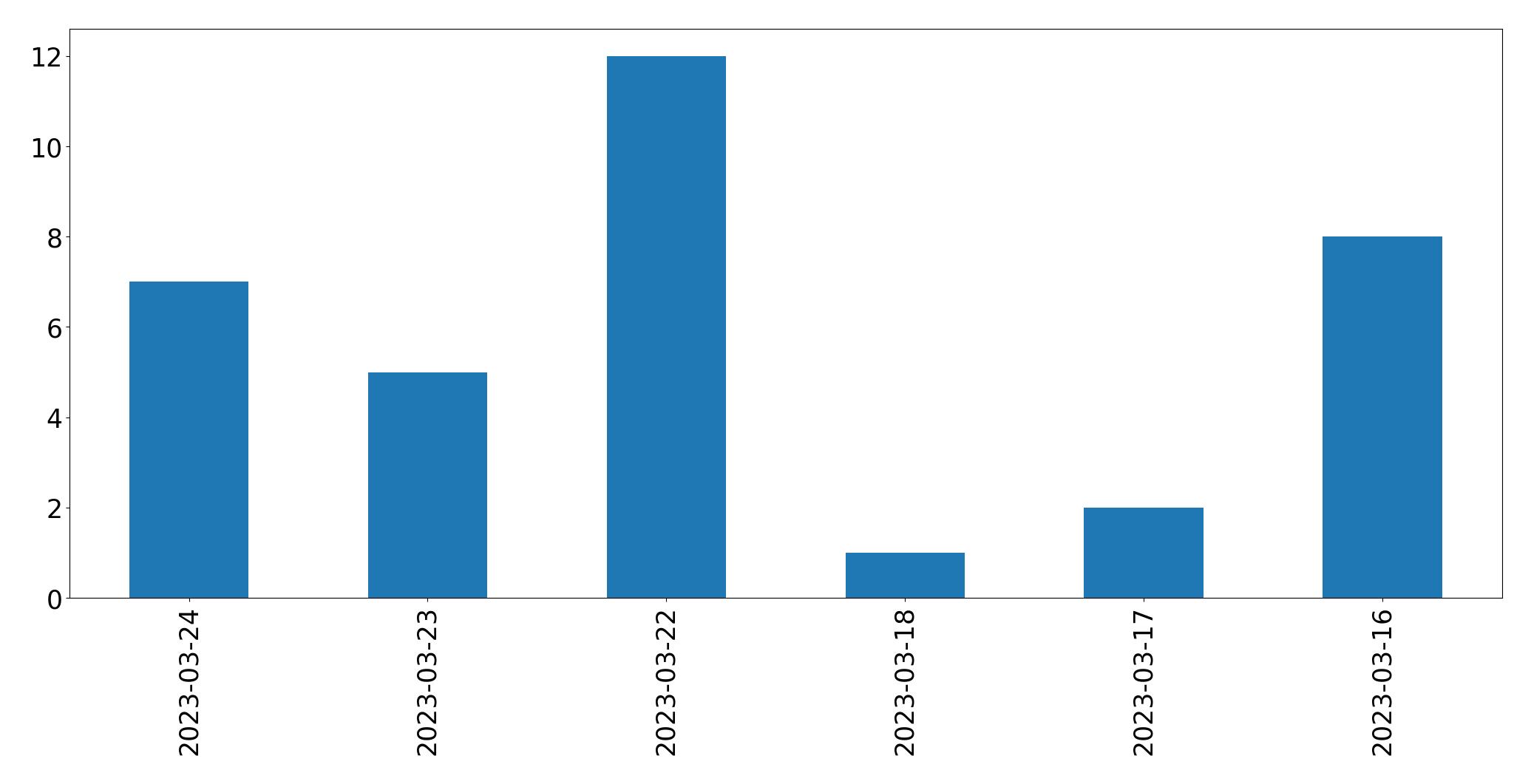 Gunluk tweet grafigi