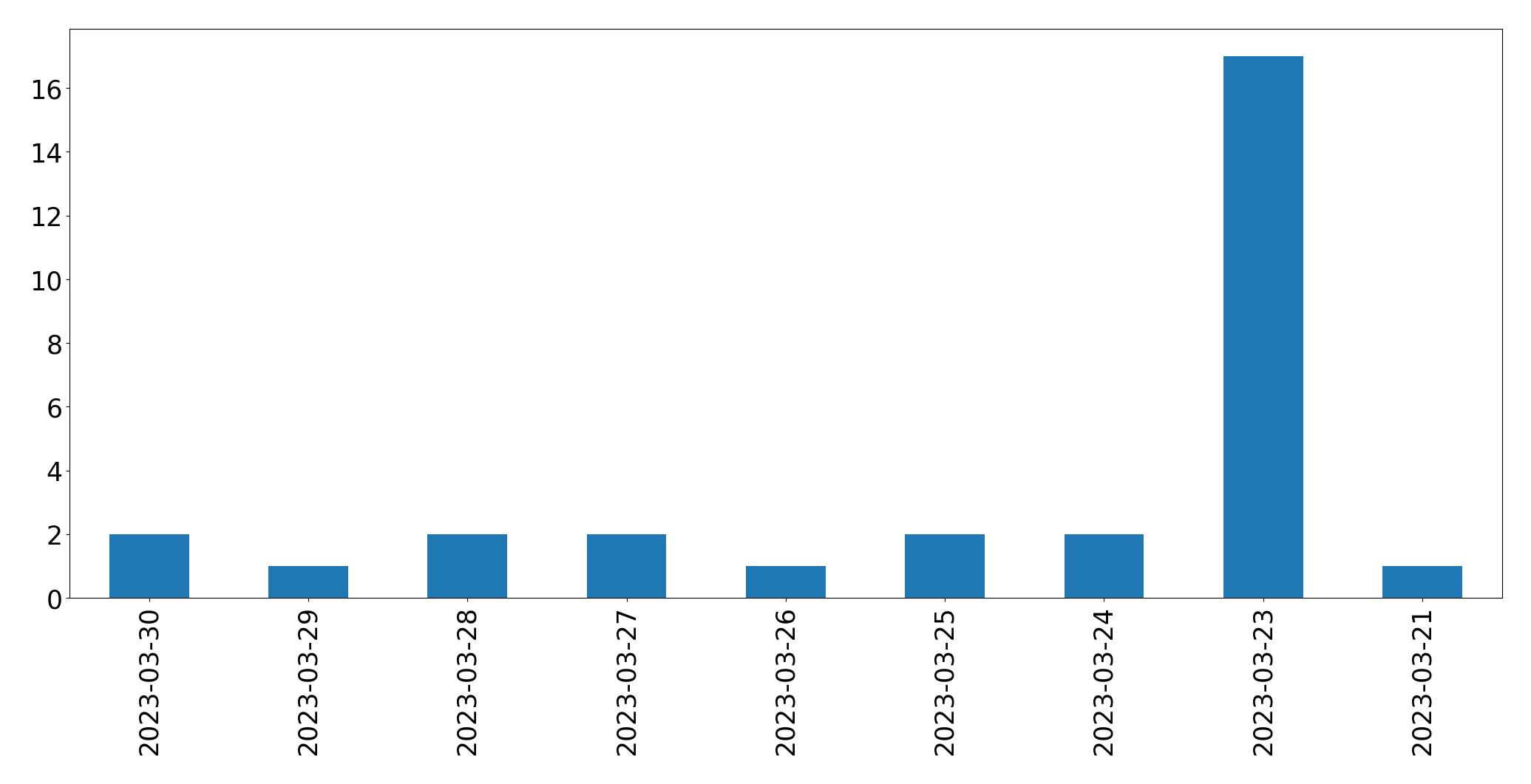 Tweets per day chart
