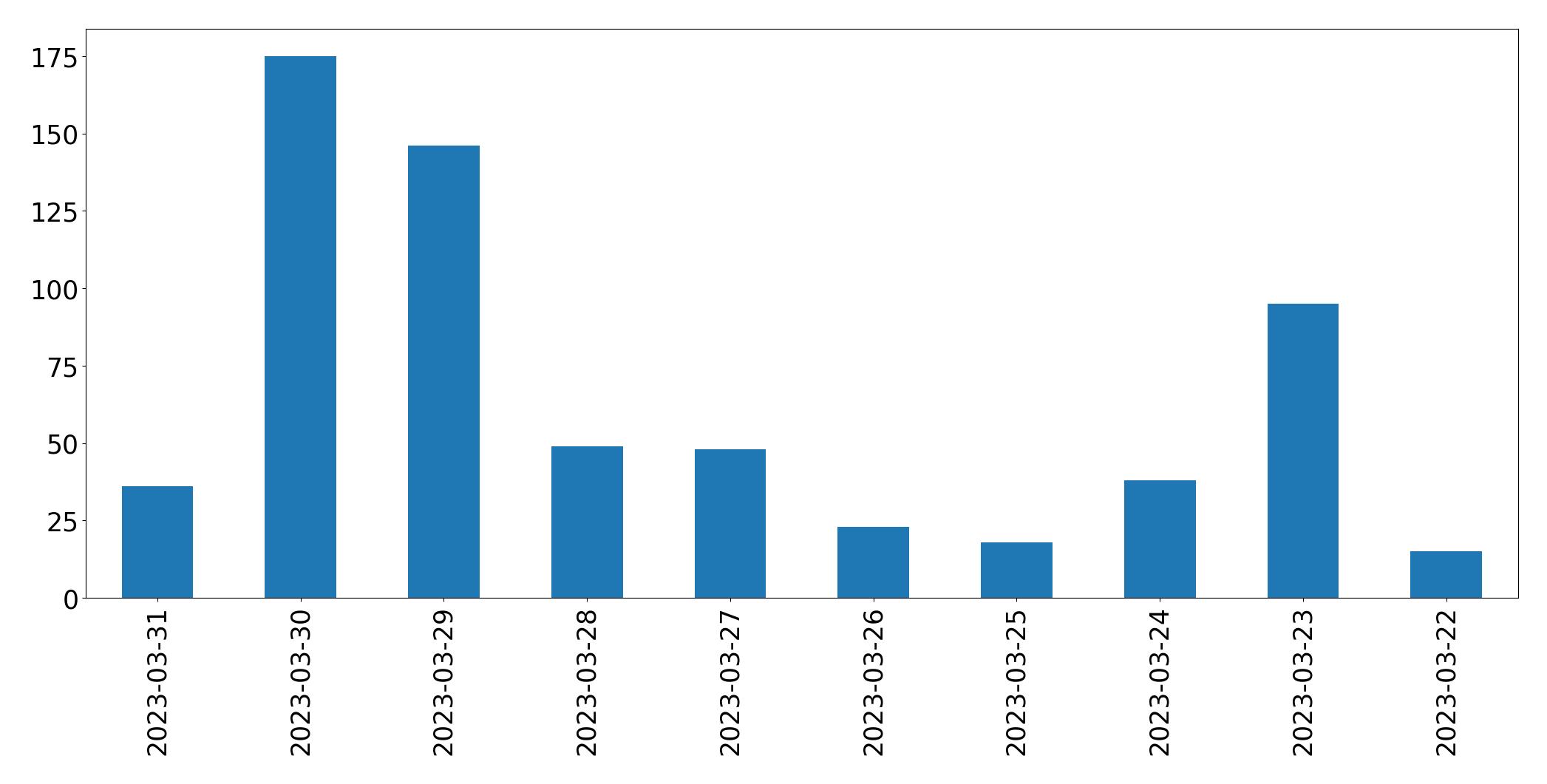Tweets per day chart