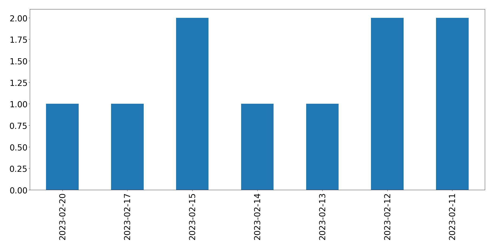 Grafik tweet per hari