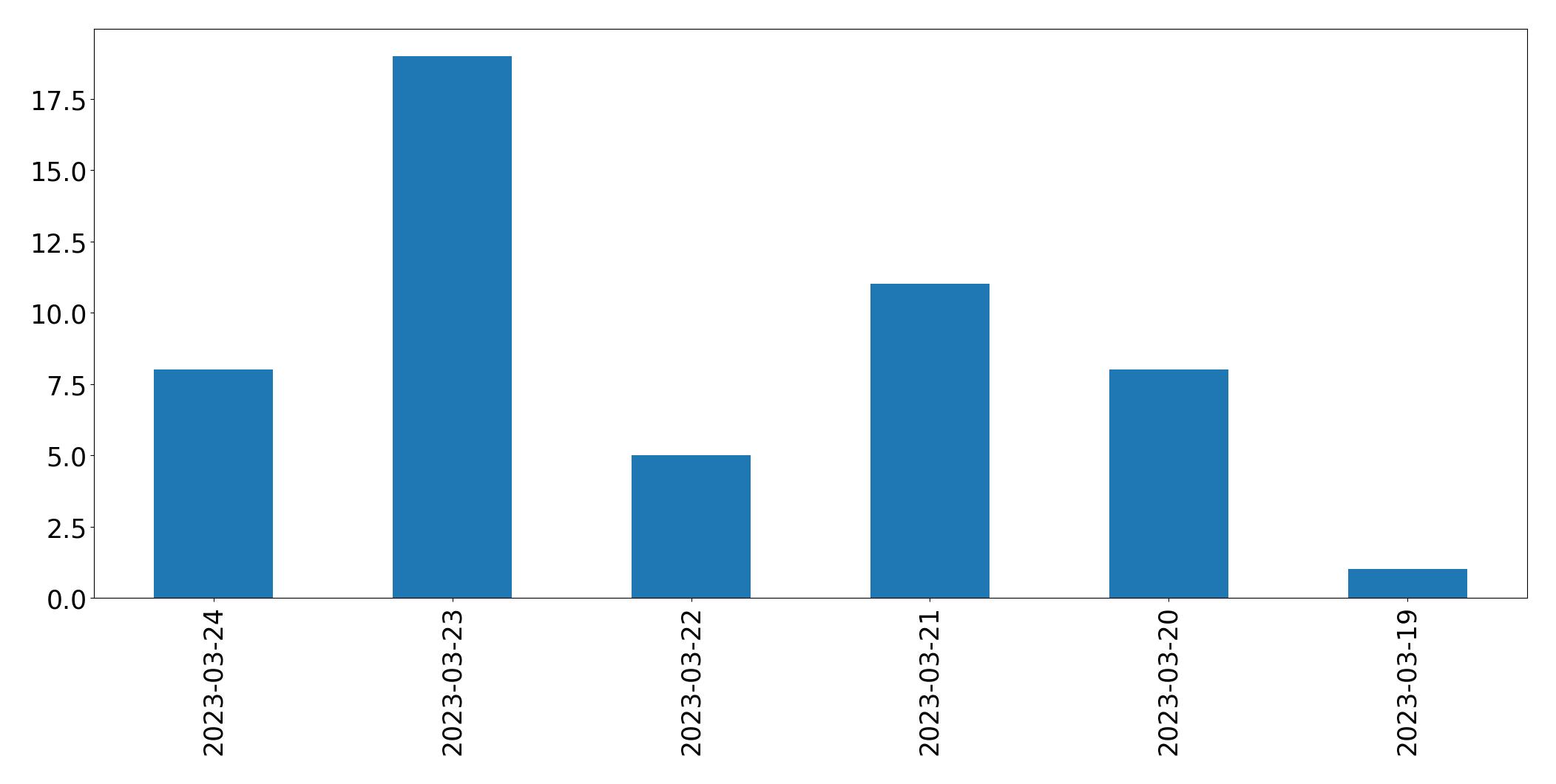 Gráfico de tweets por dia