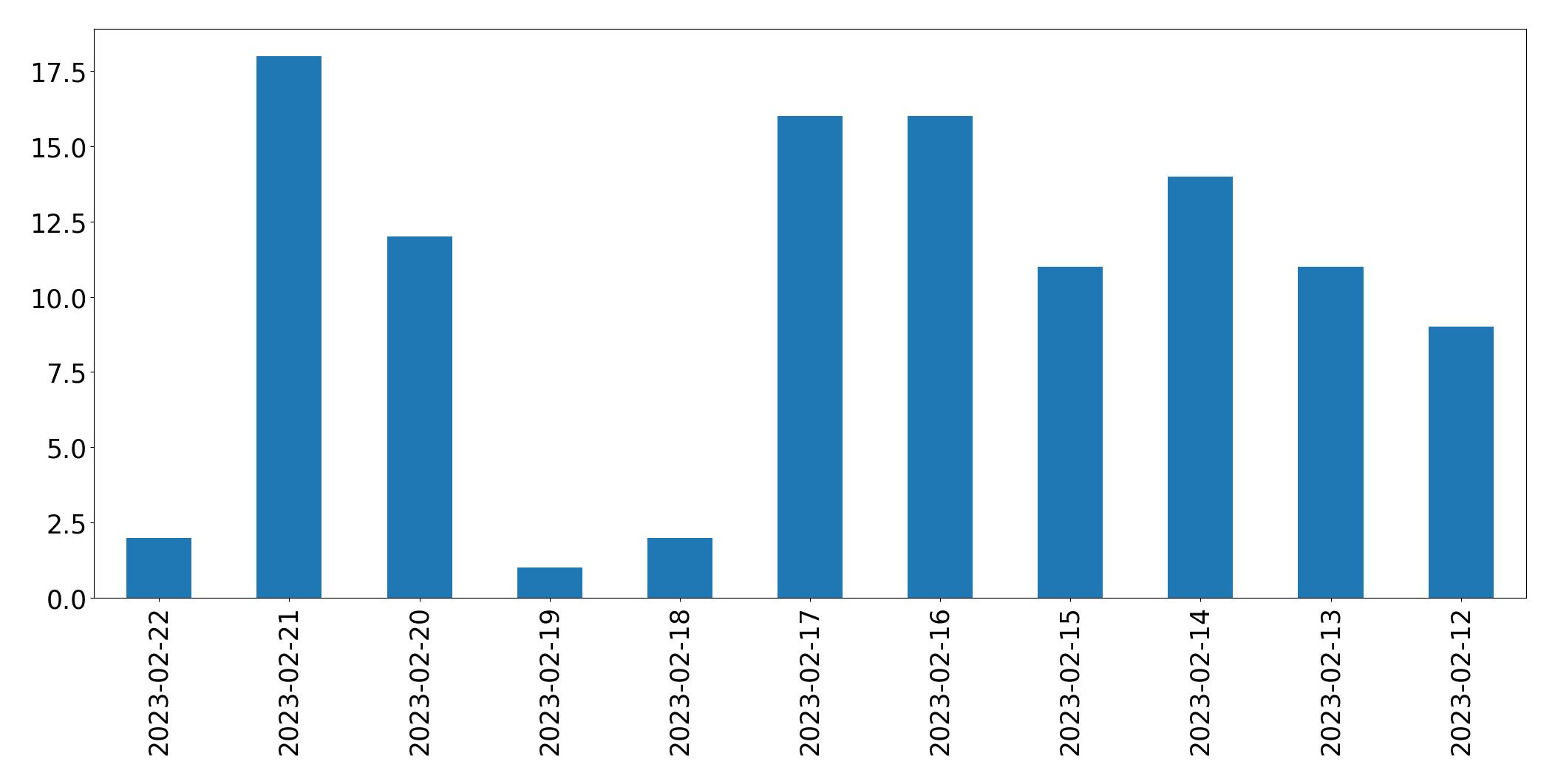 Gráfico de tweets por dia