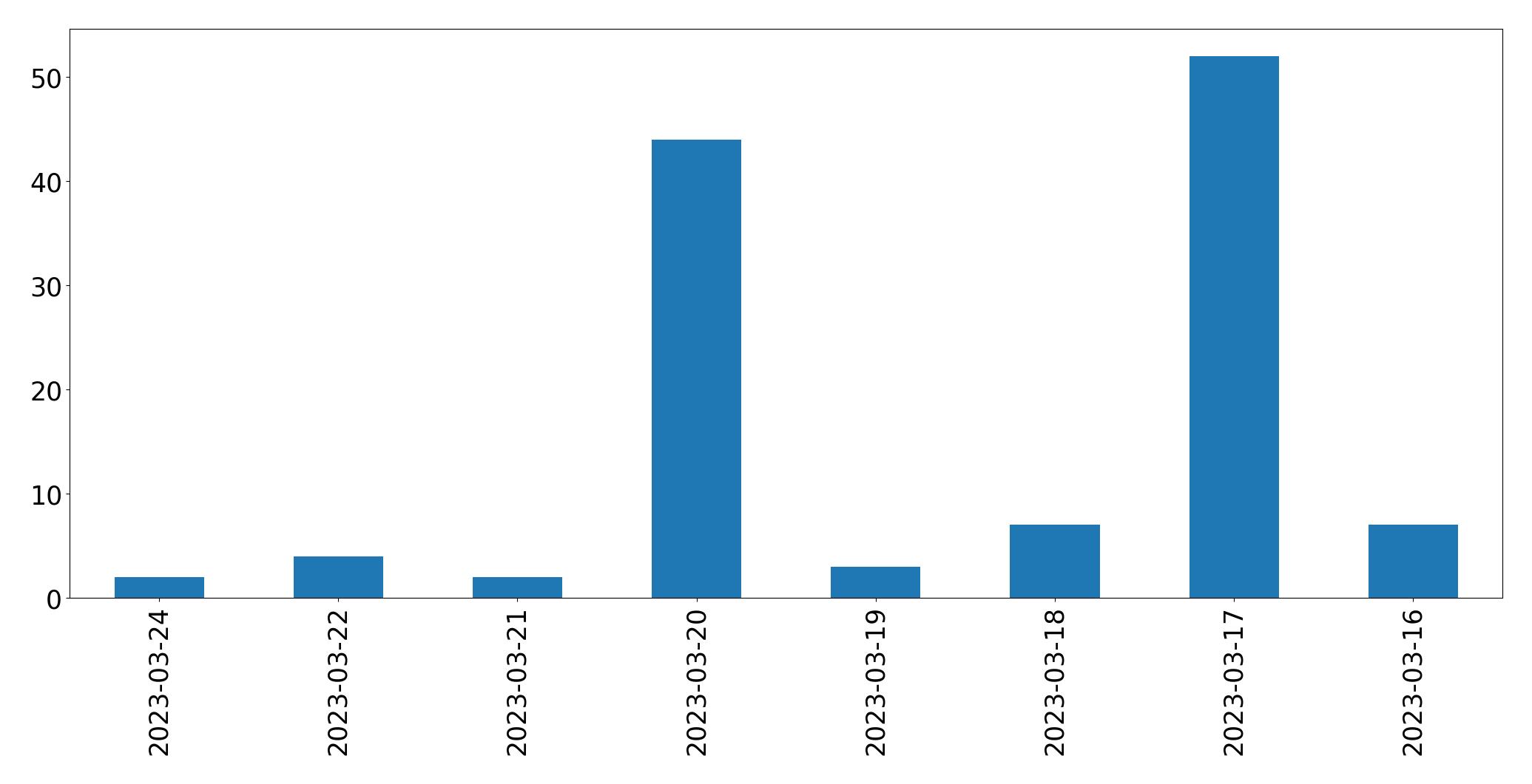 Grafik tweet per hari