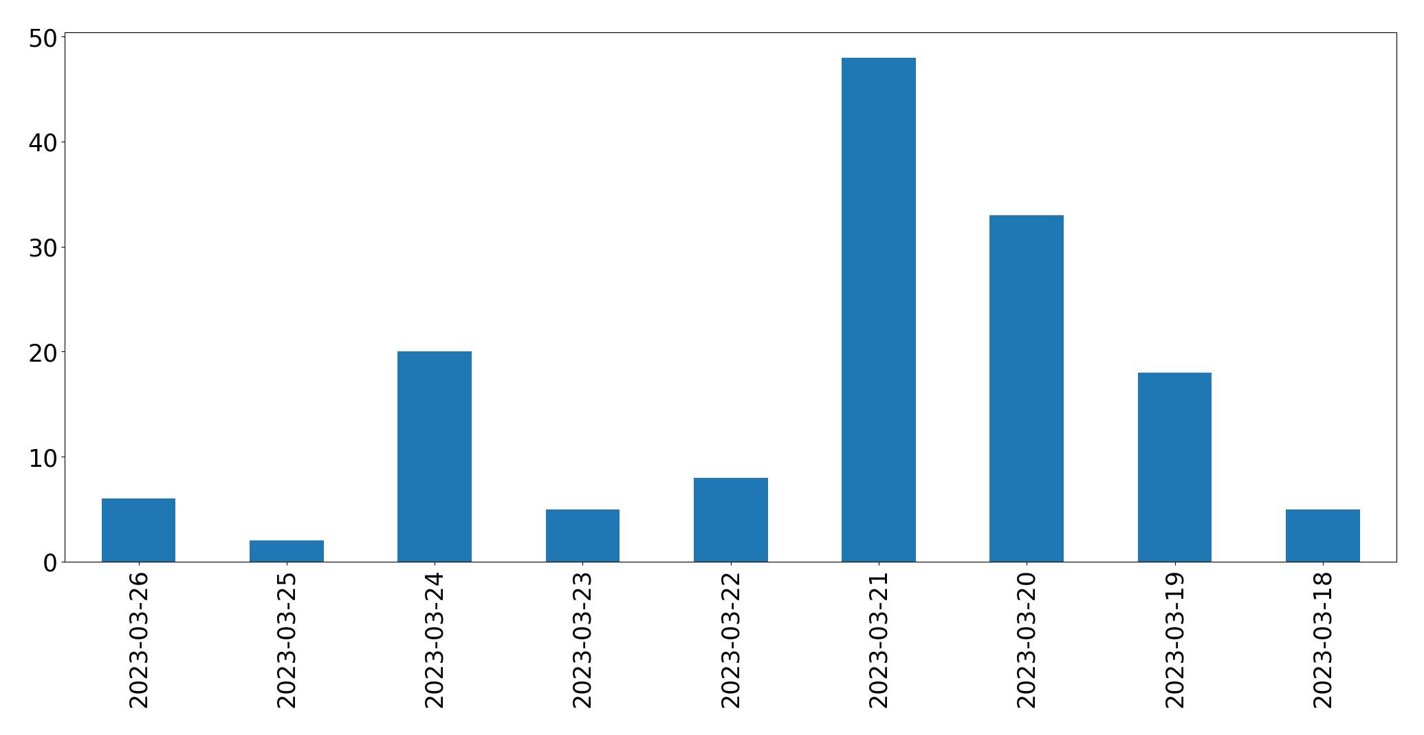 Gráfico de tweets por dia