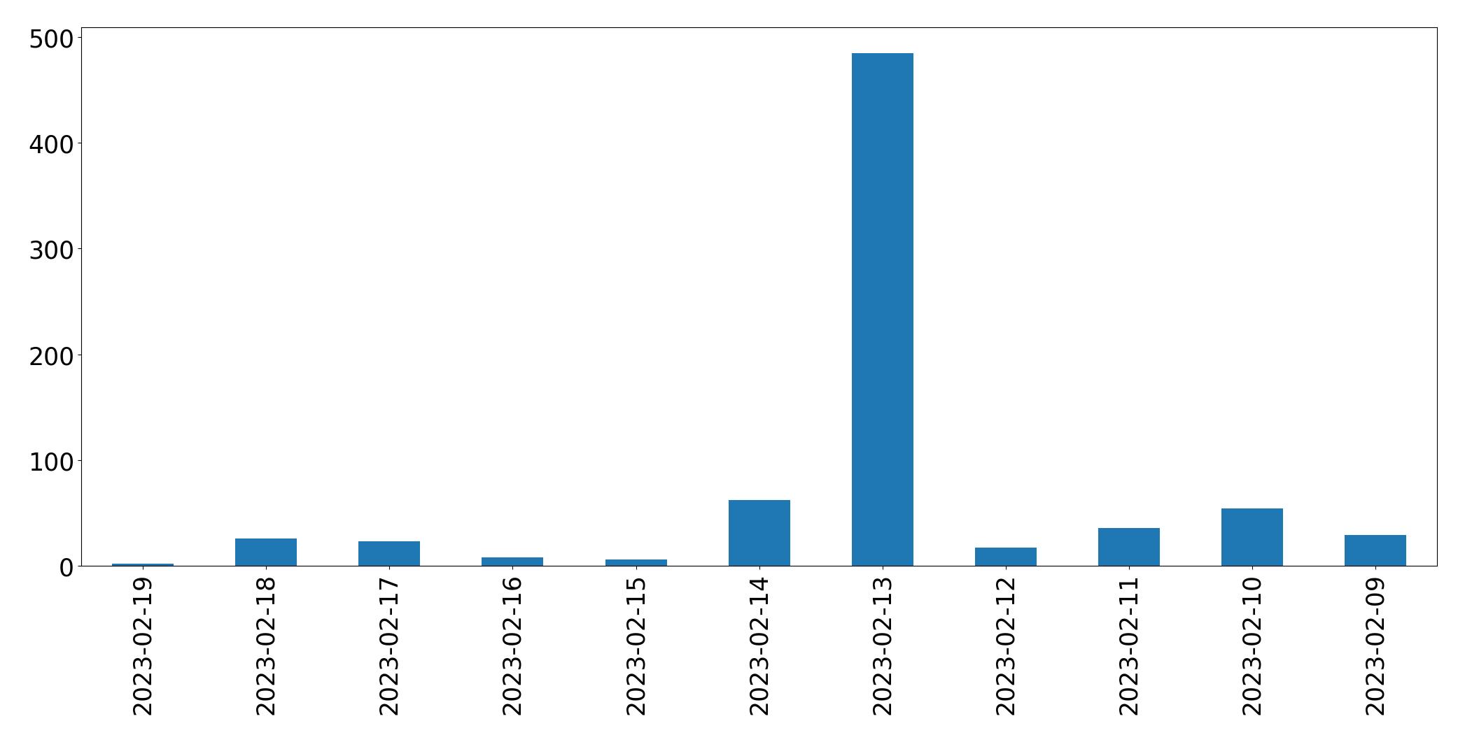 Grafik tweet per hari