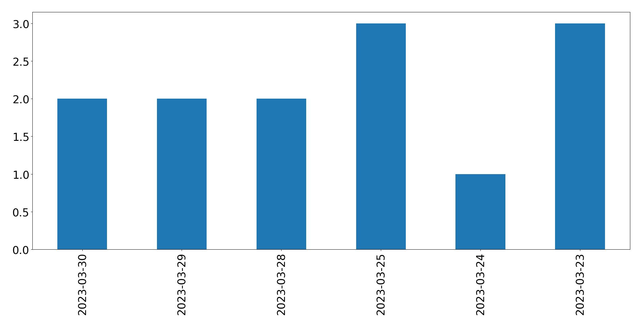 Gunluk tweet grafigi