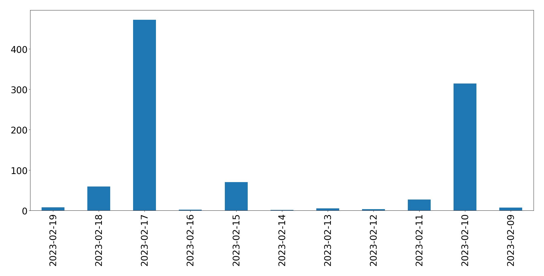 Grafik tweet per hari