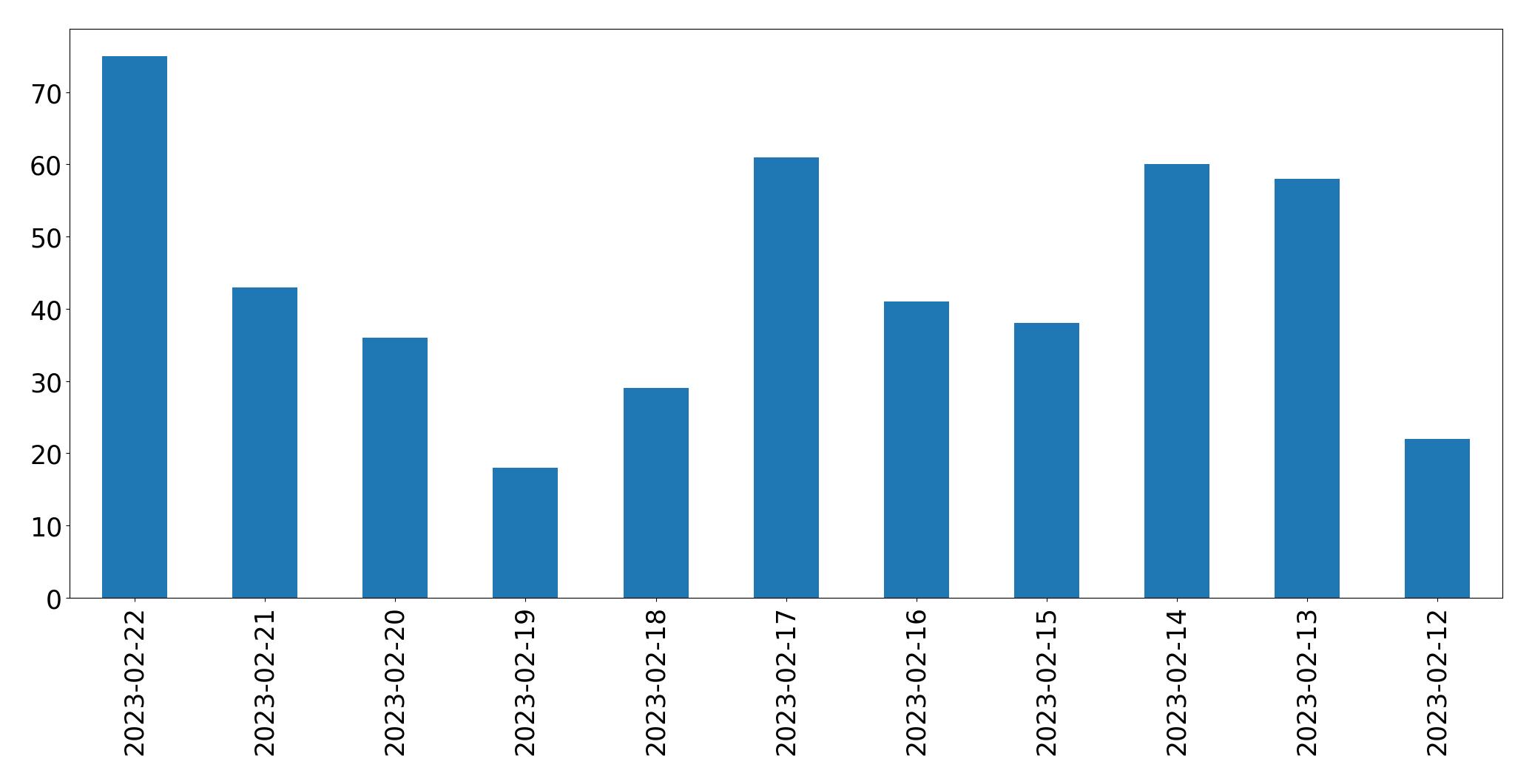 Gráfico de tweets por dia