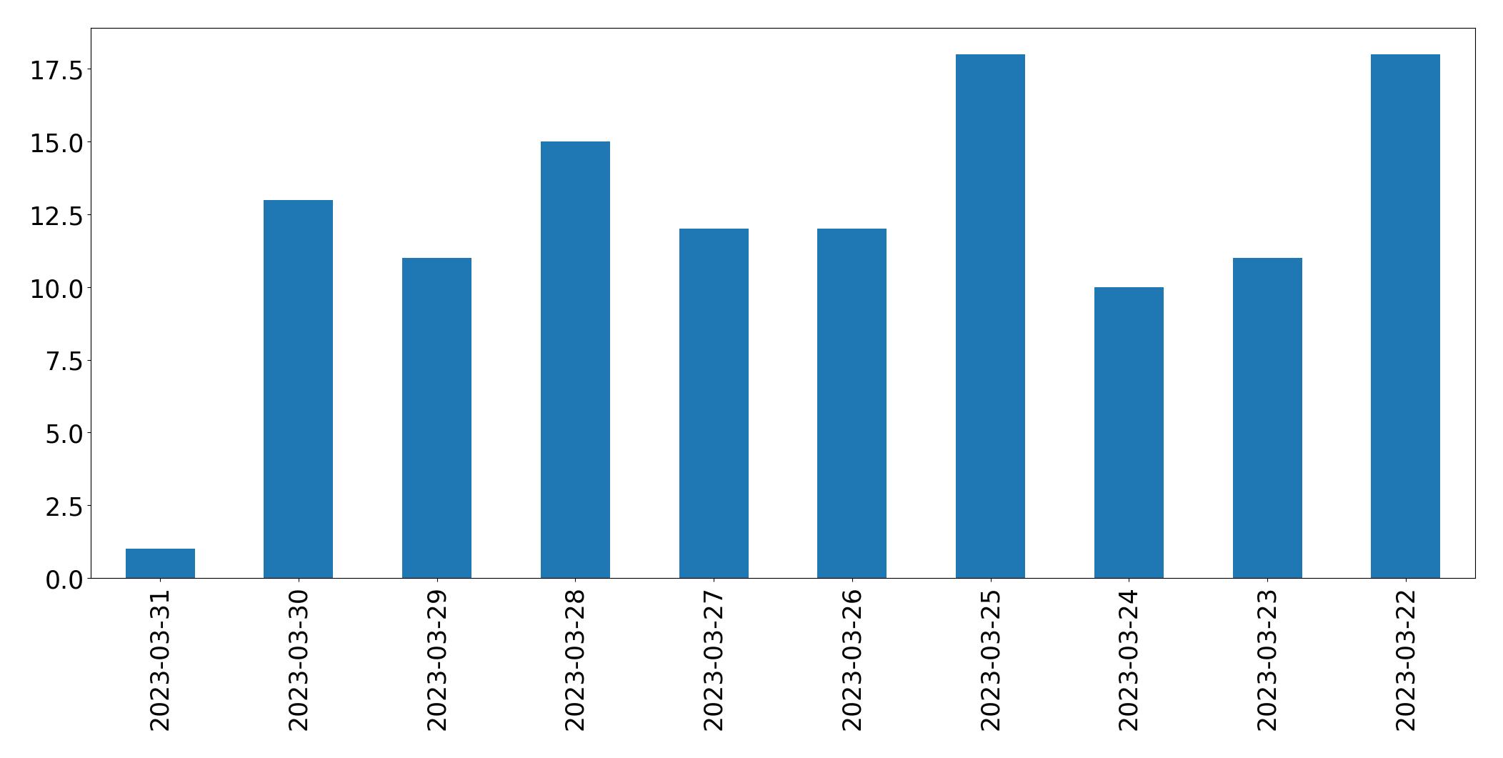 Gráfico de tweets por dia