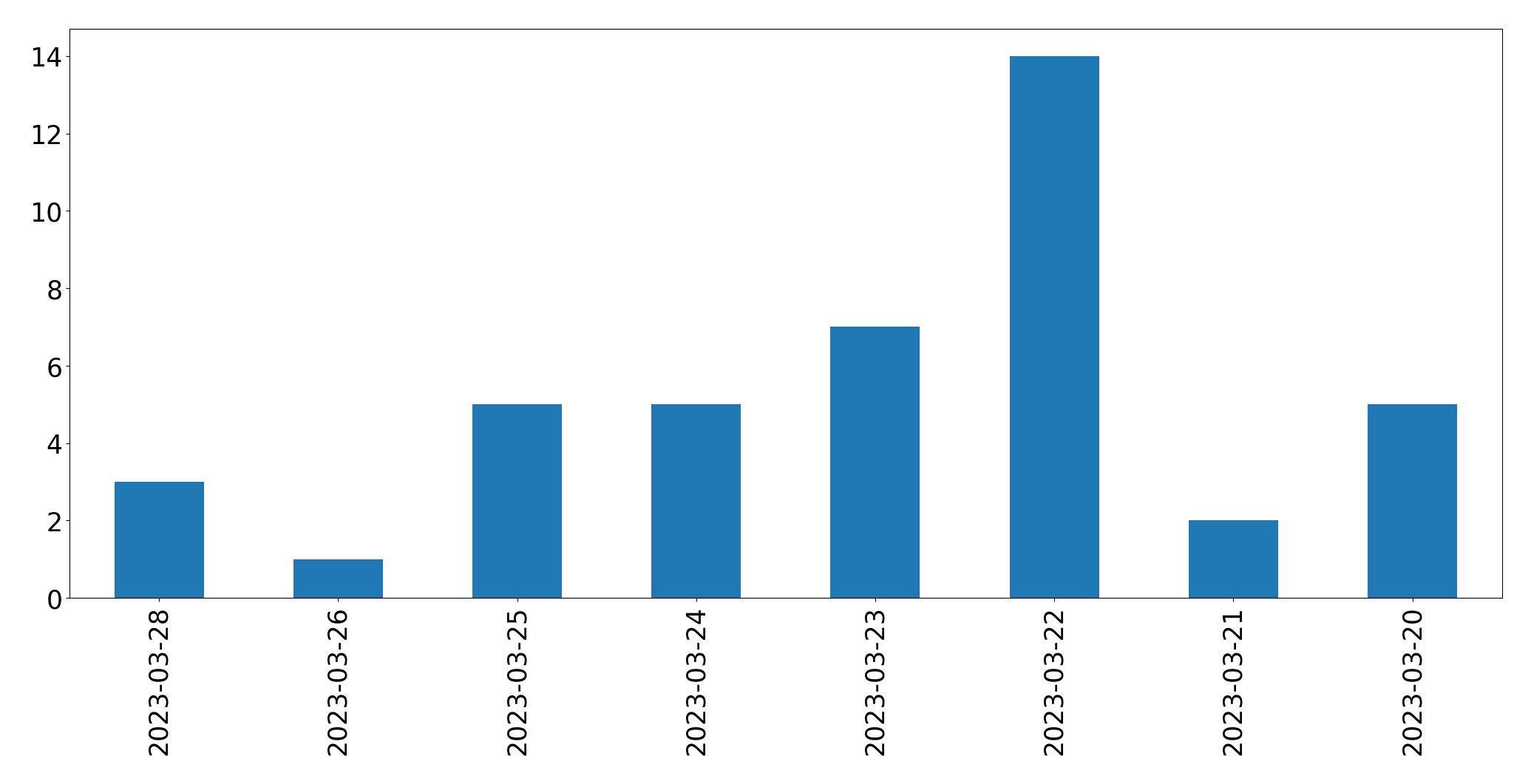 Gráfico de tweets por dia