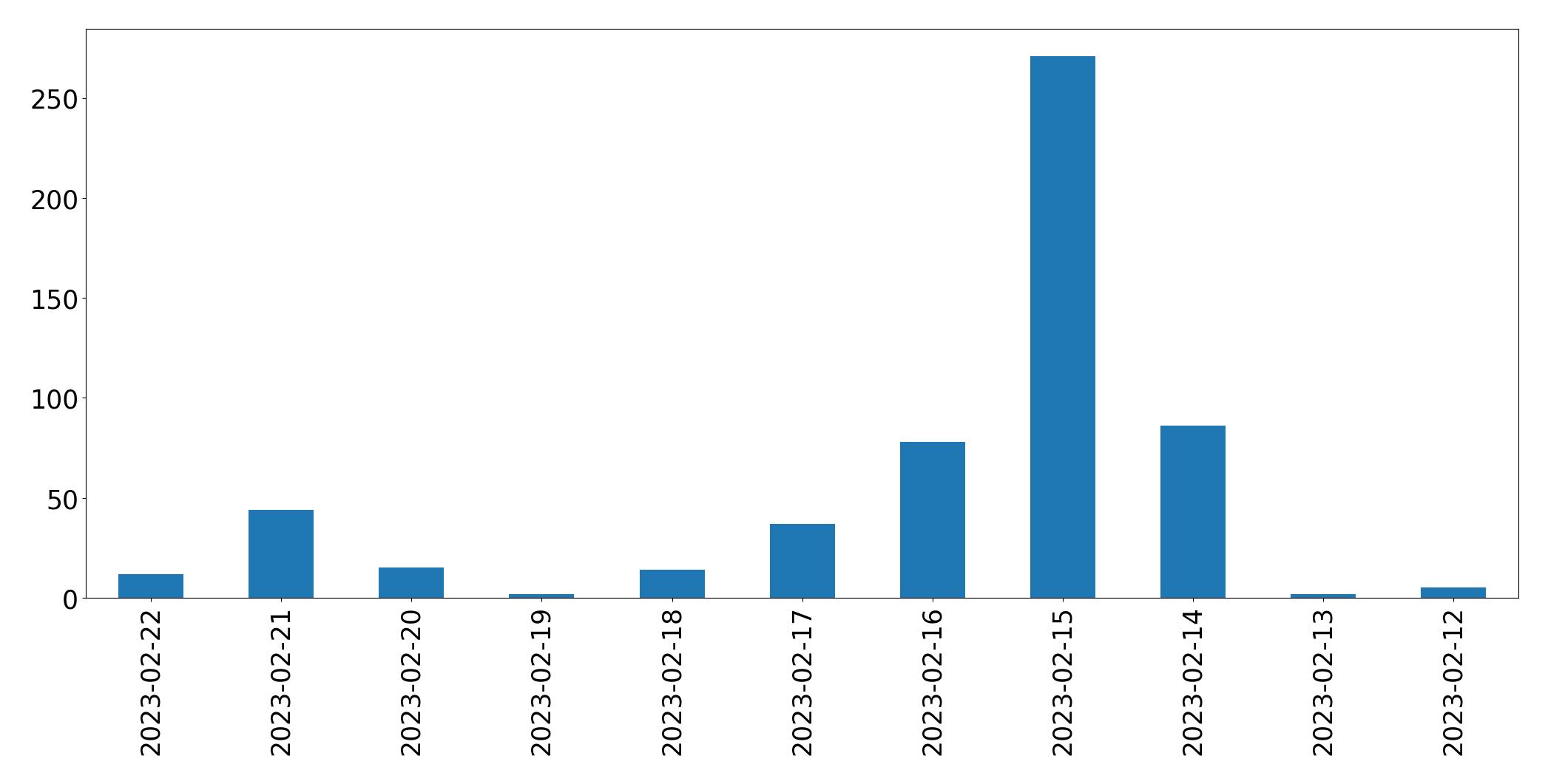 Tweets per day chart