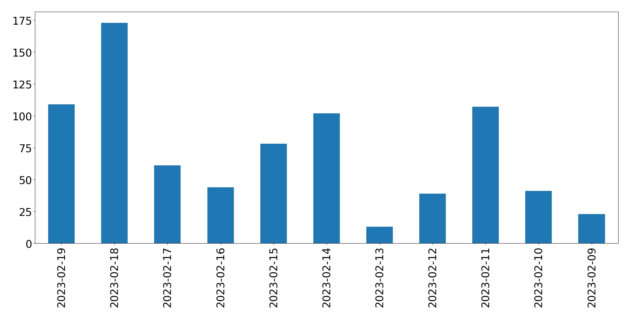 Grafik tweet per hari