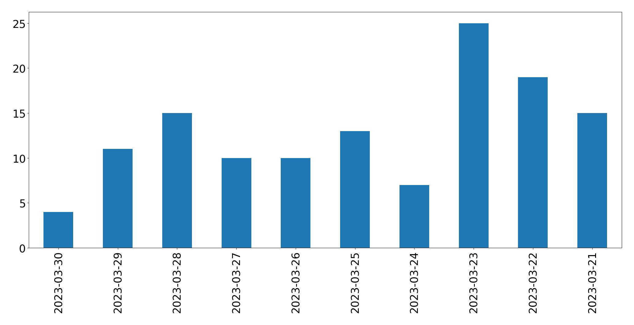 Gráfico de tweets por dia