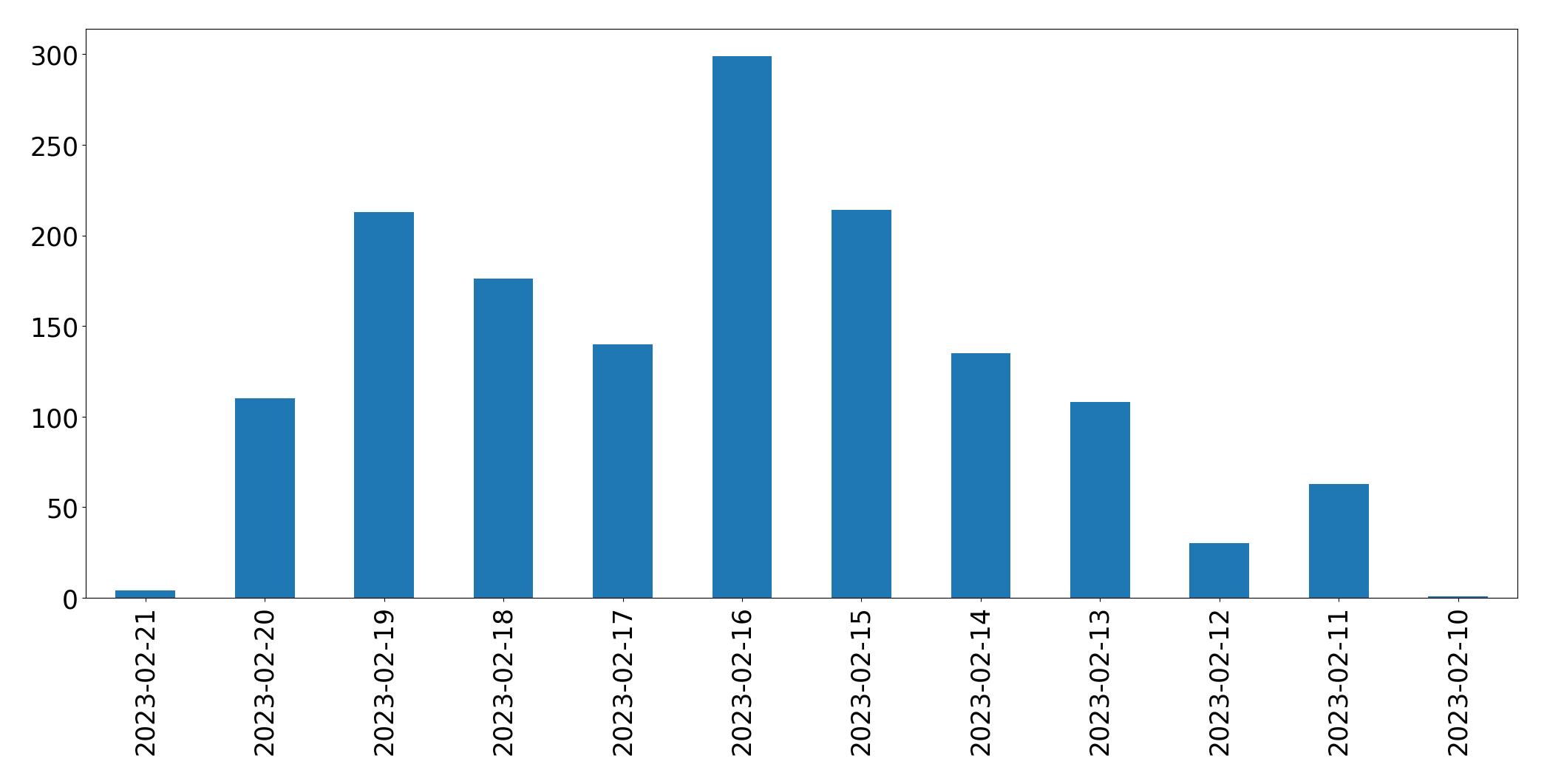 Gráfico de tweets por dia
