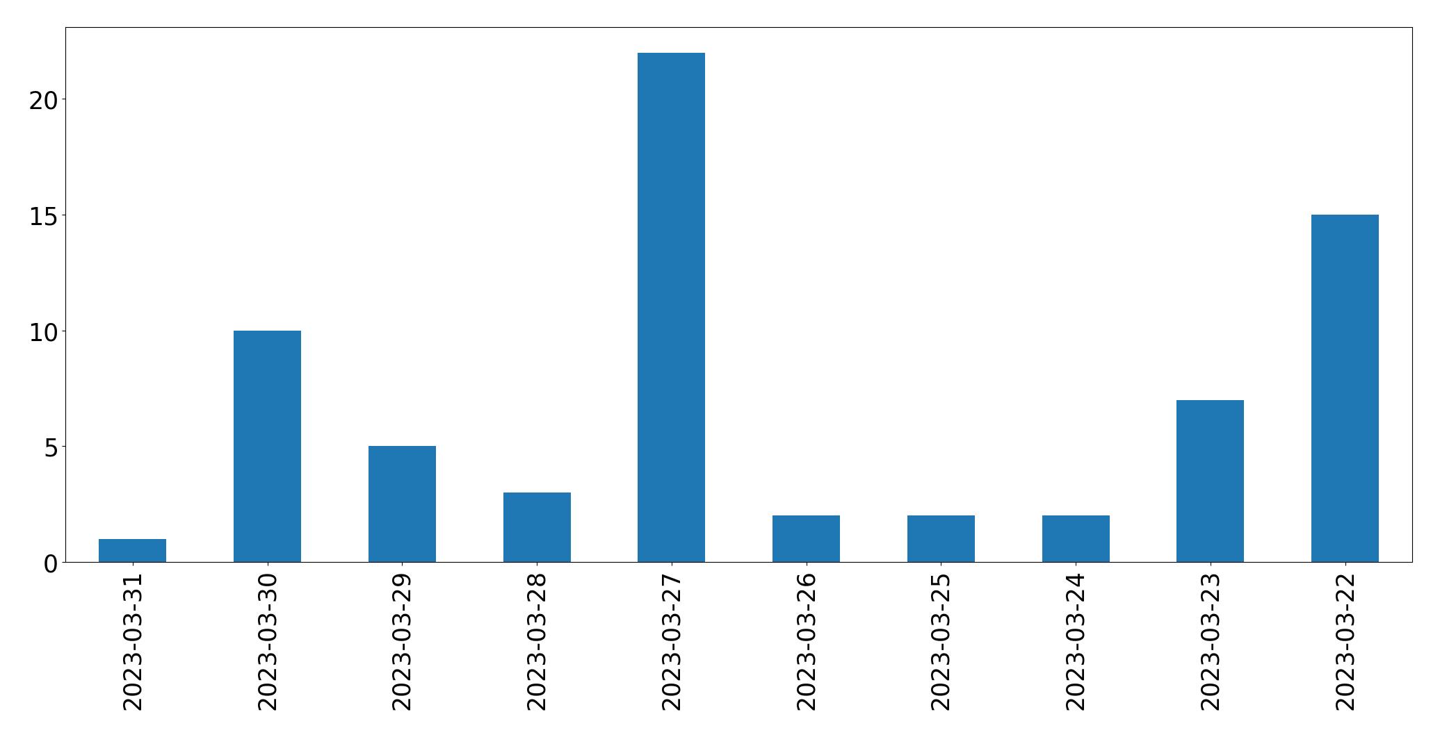 Gunluk tweet grafigi