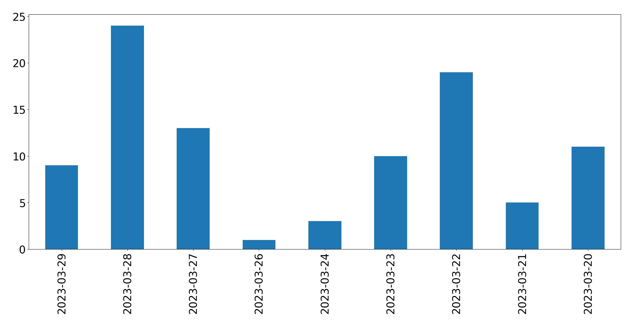 Gráfico de tweets por dia