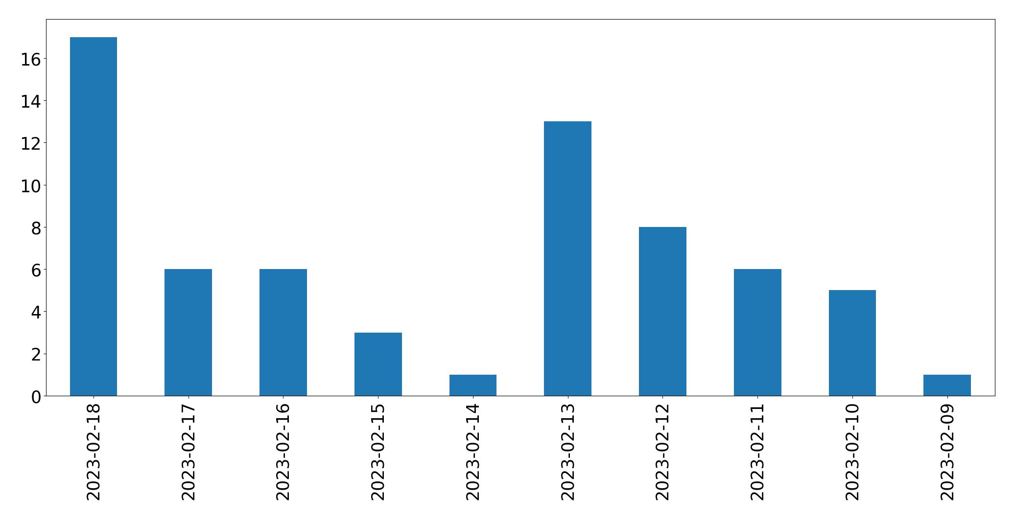 Gráfico de tweets por dia