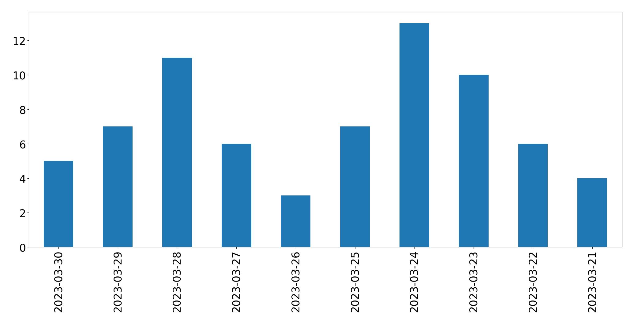 Gráfico de tweets por dia