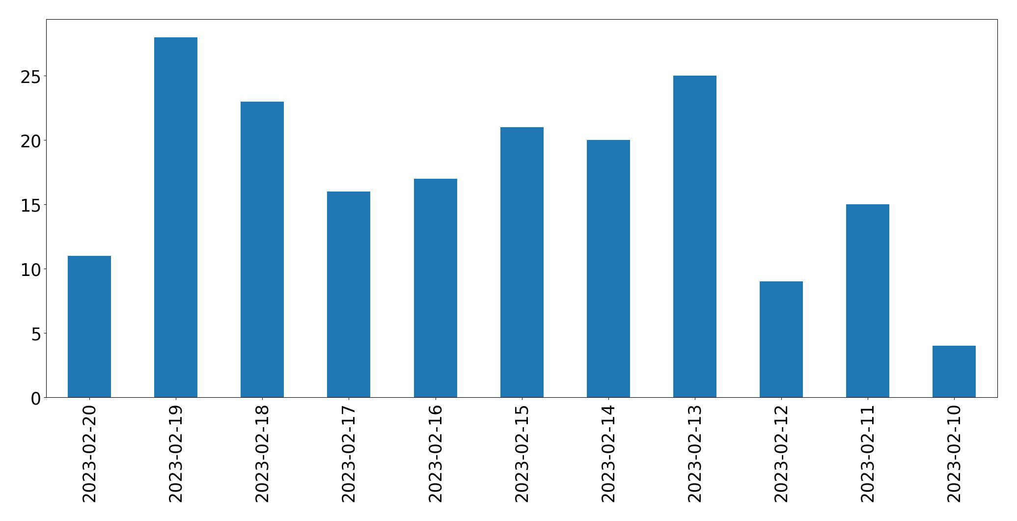 Gráfico de tweets por dia