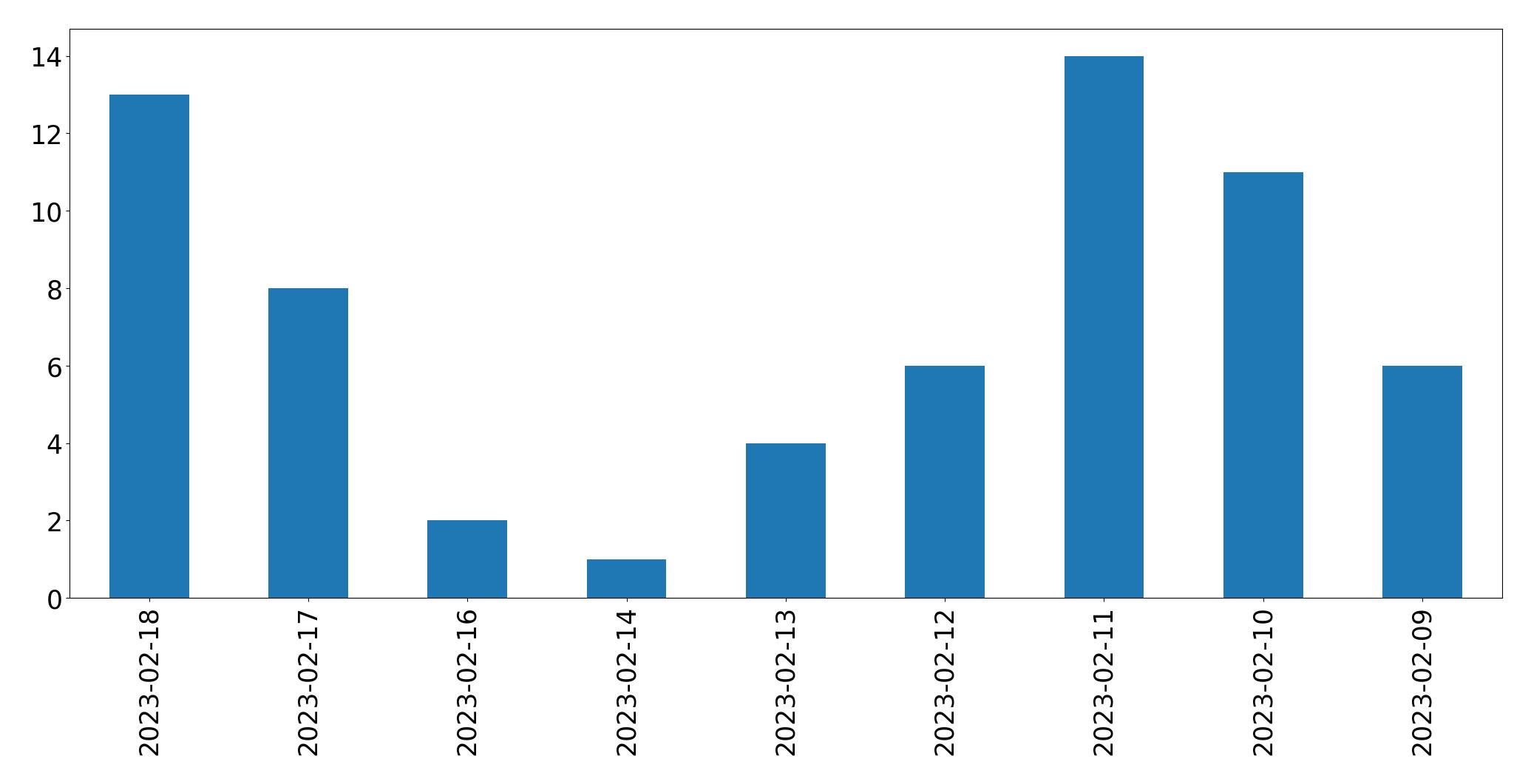 Gráfico de tweets por dia