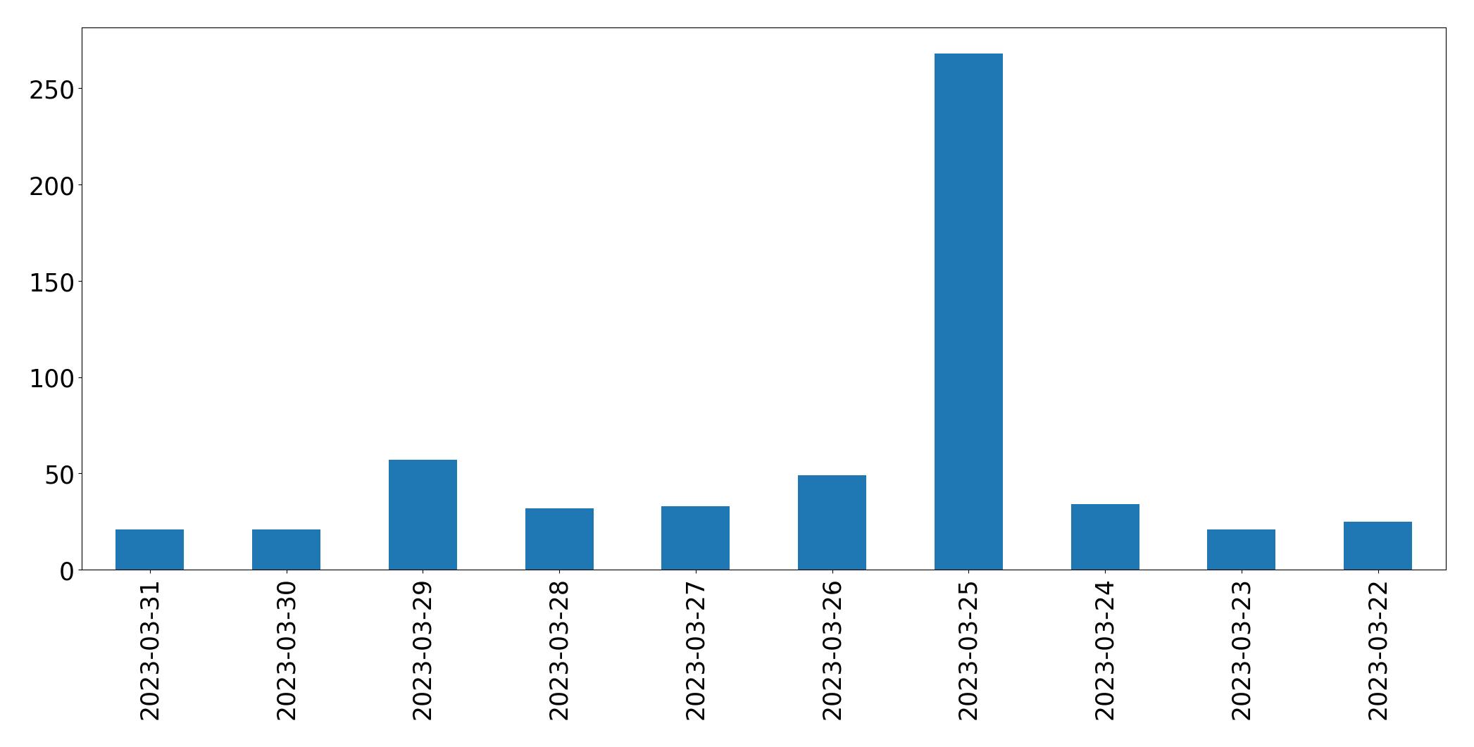 Gráfico de tweets por dia