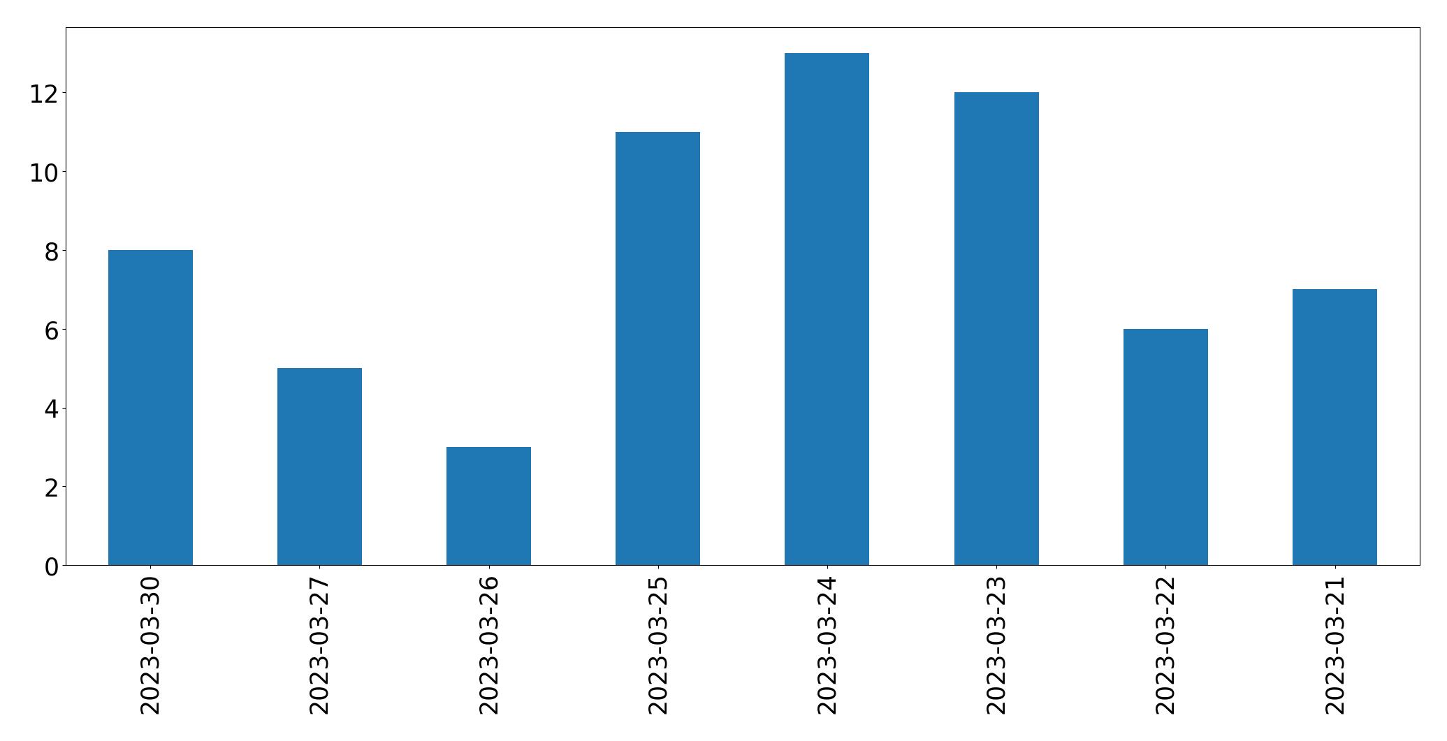 Gráfico de tweets por dia