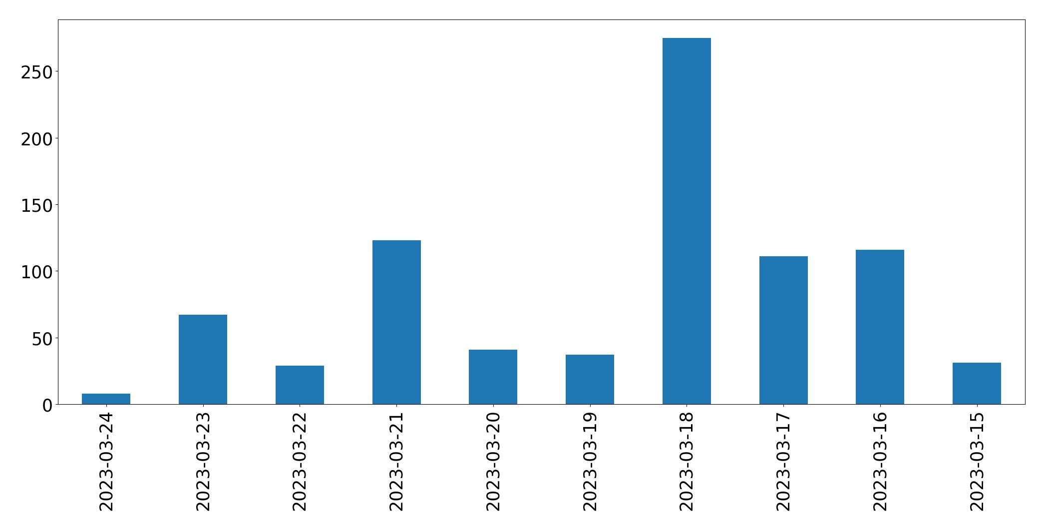 Tweets per day chart