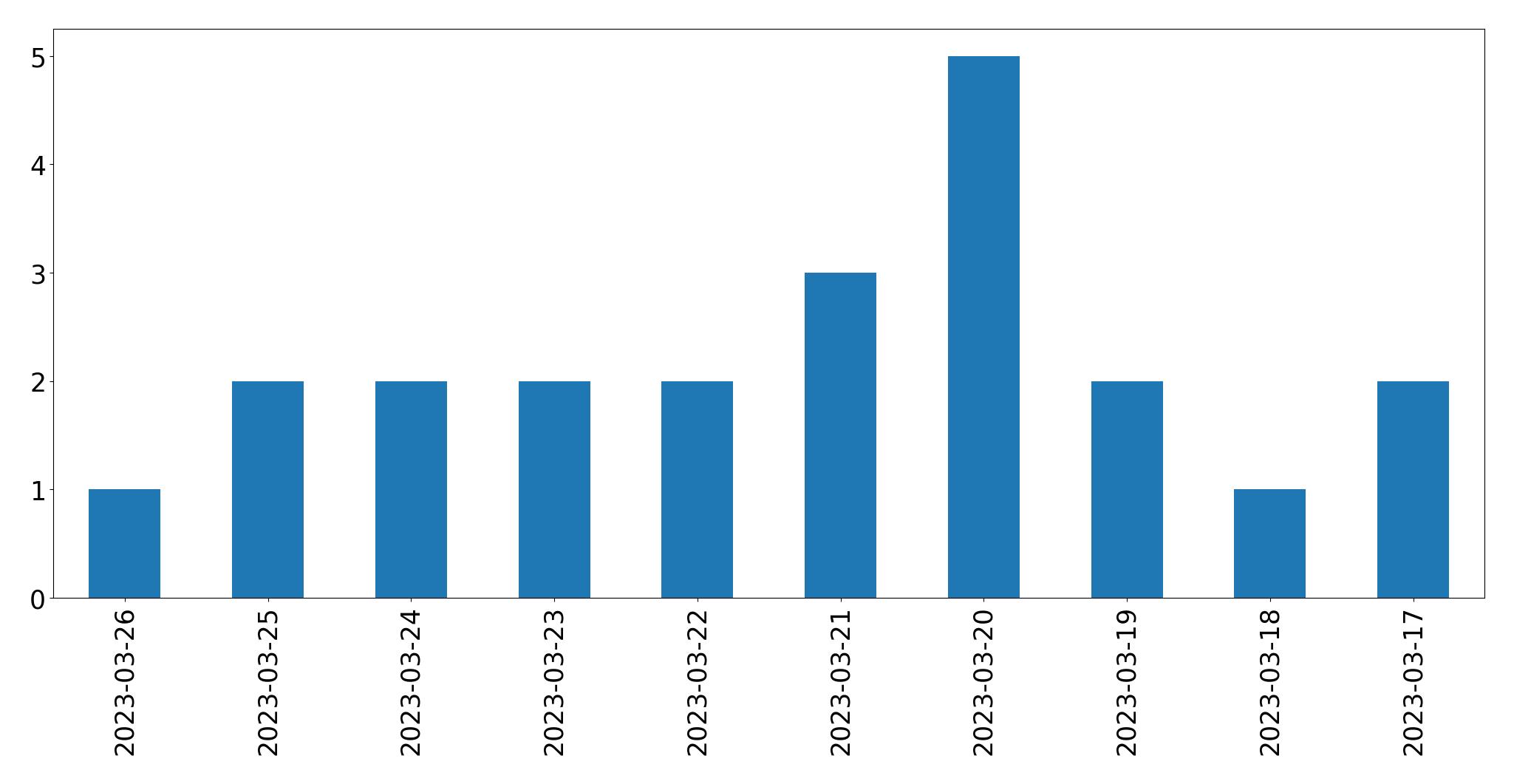 Gráfico de tweets por dia