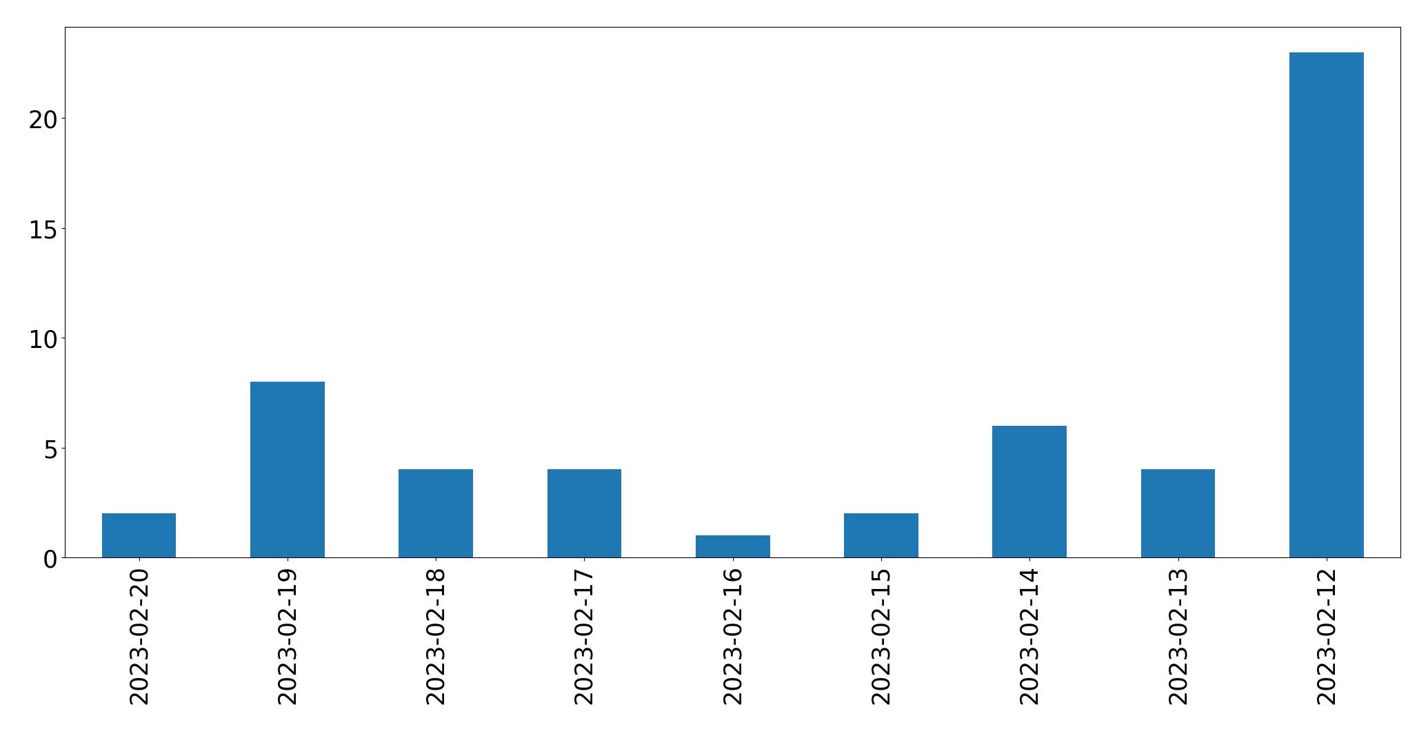 Tweets per day chart