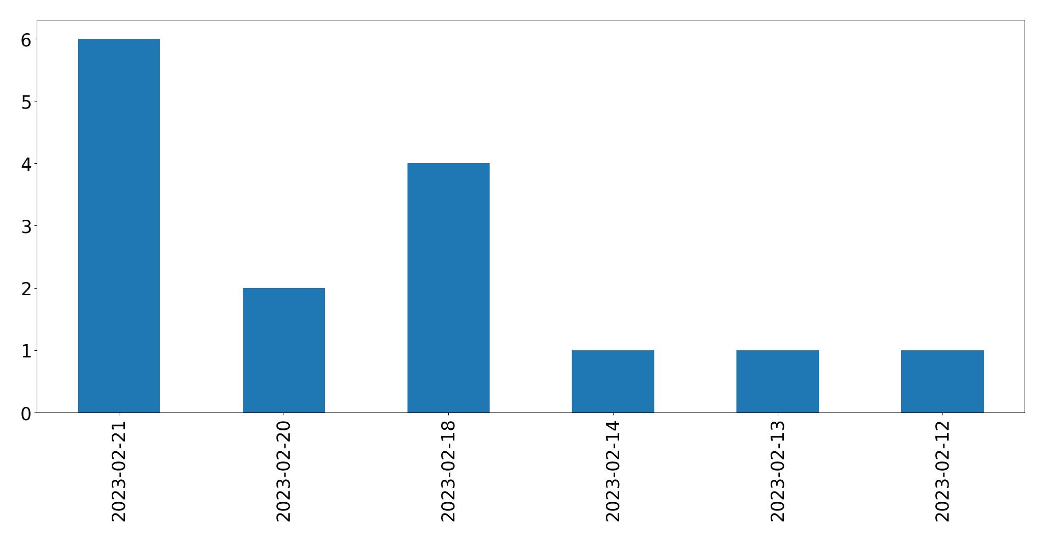 Gráfico de tweets por dia