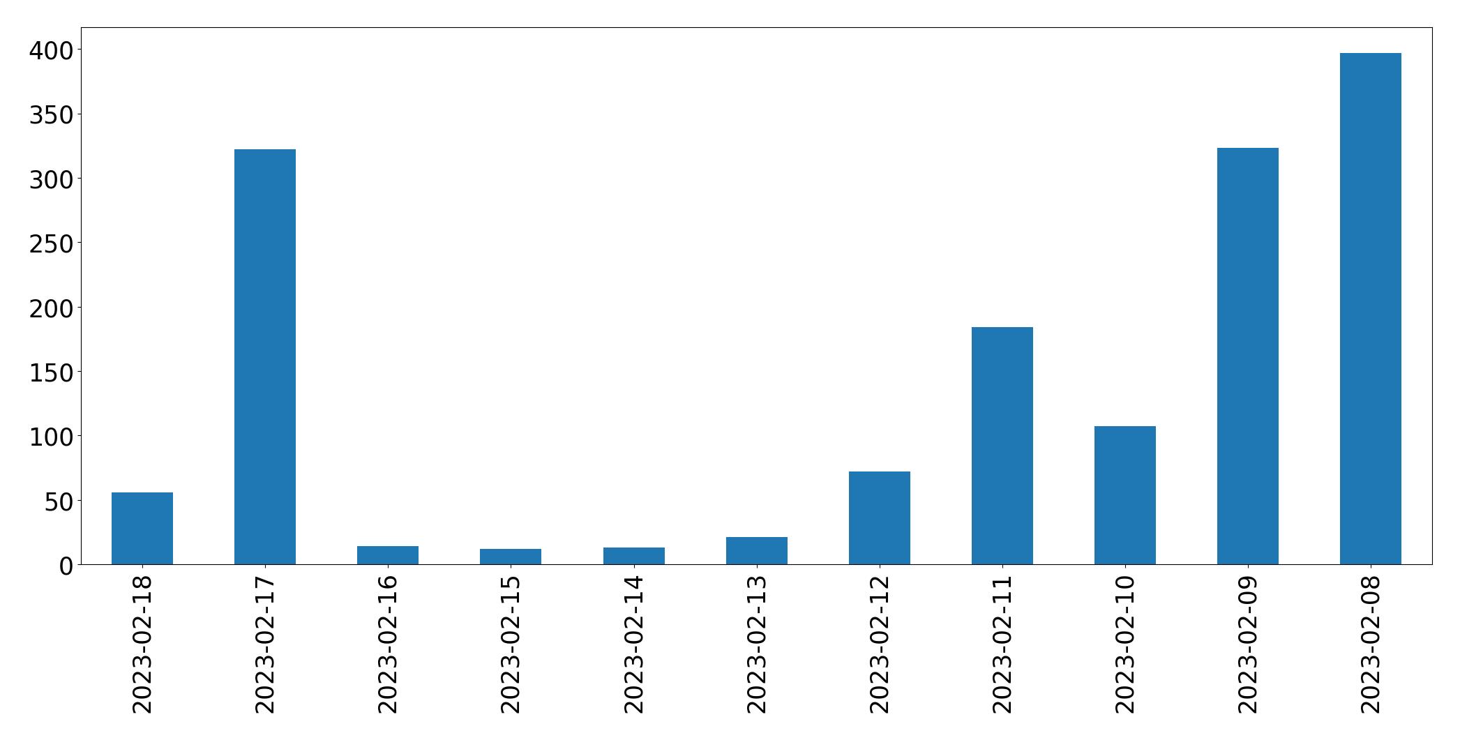 Gráfico de tweets por dia