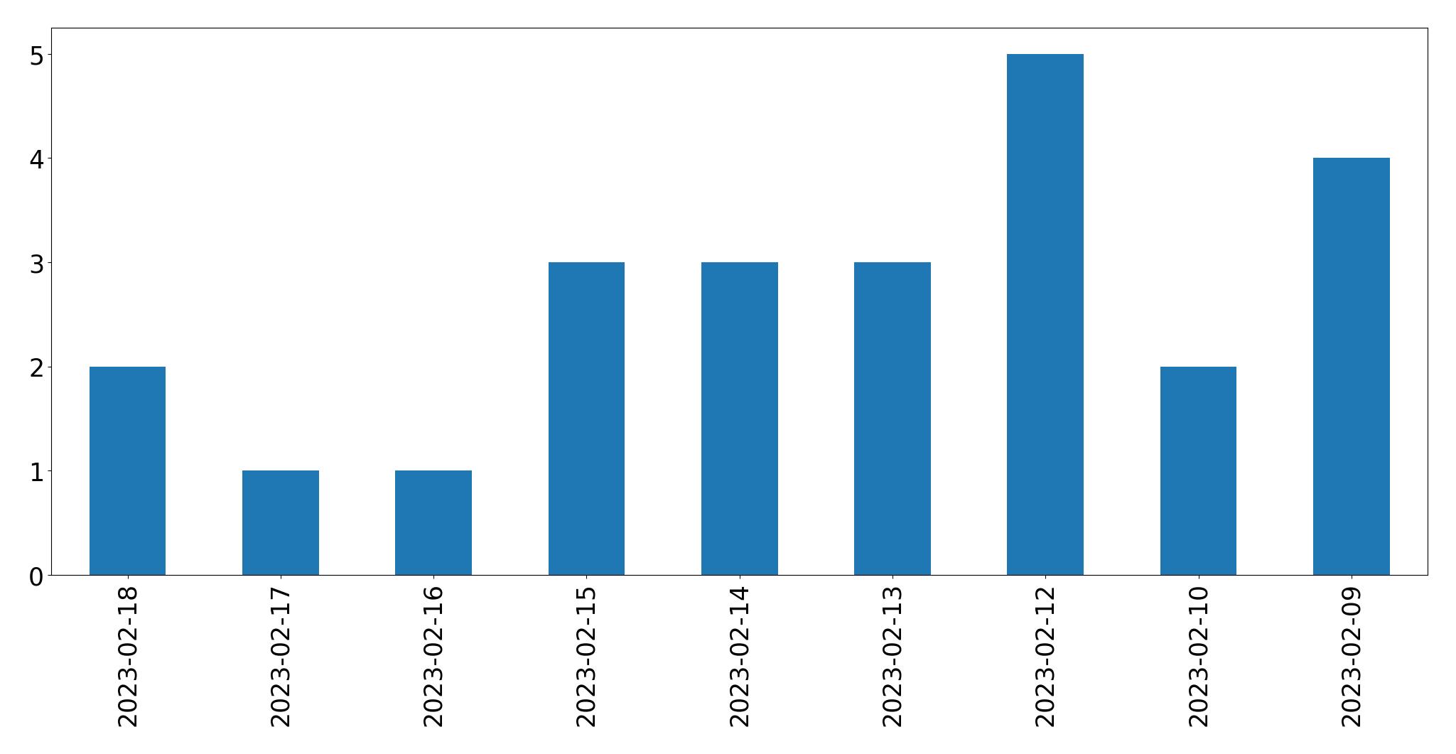 Gráfico de tweets por dia
