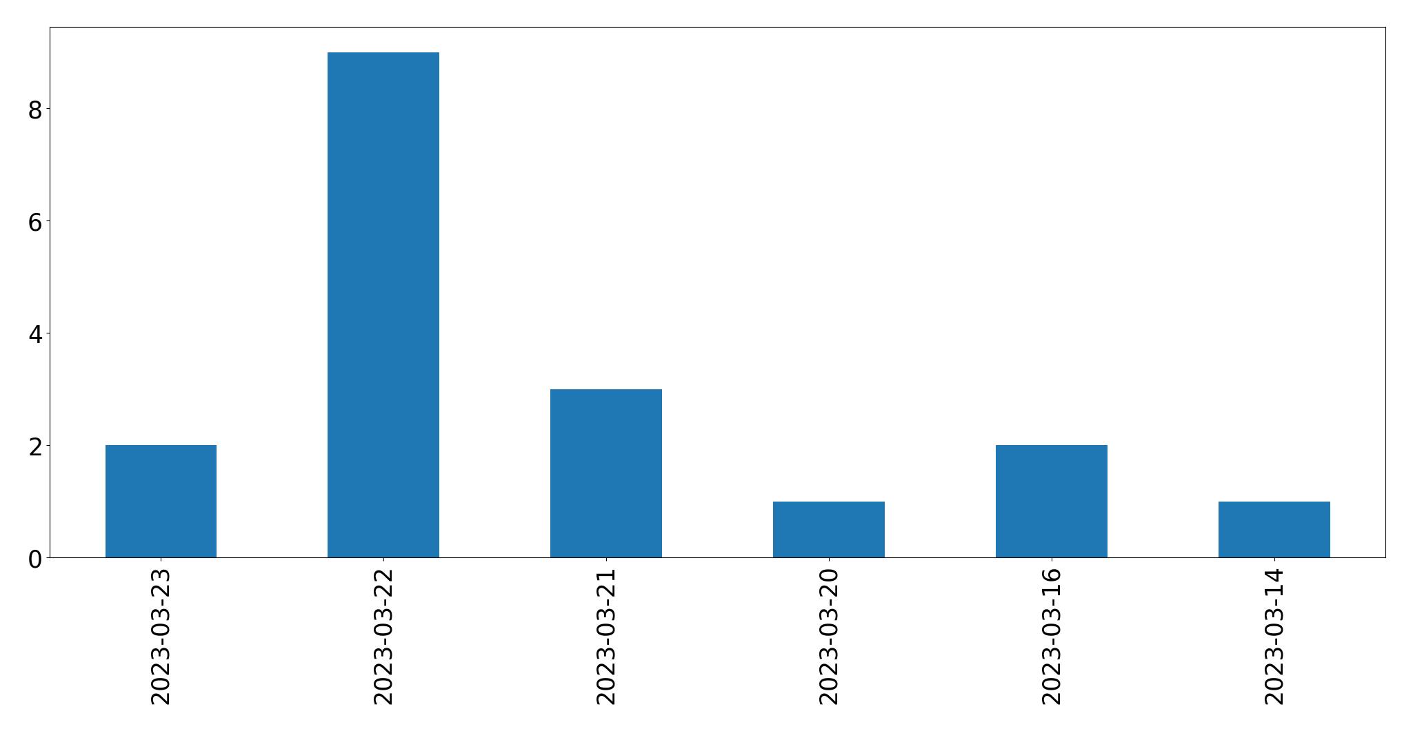 Gráfico de tweets por dia